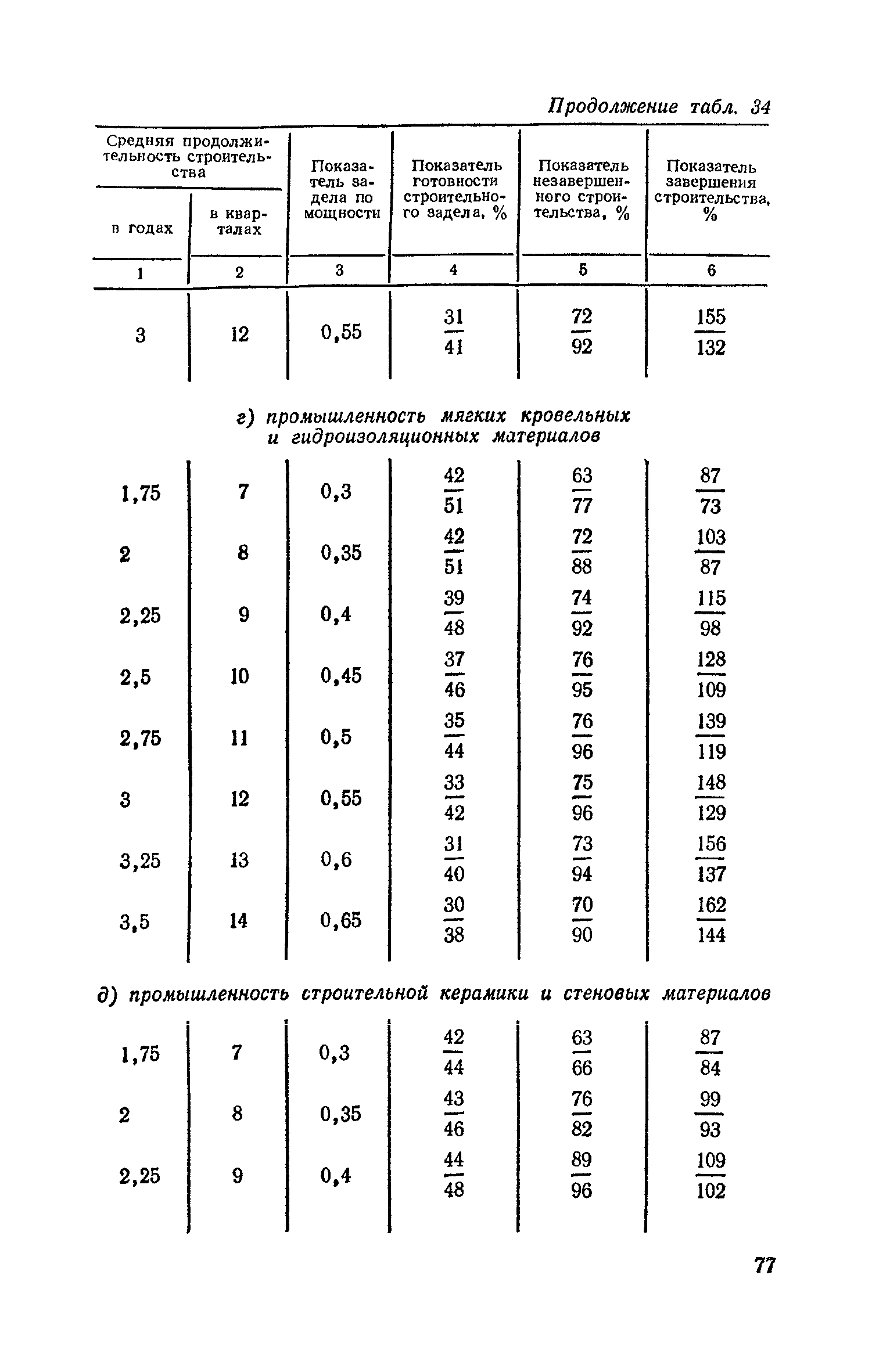 СН 411-81