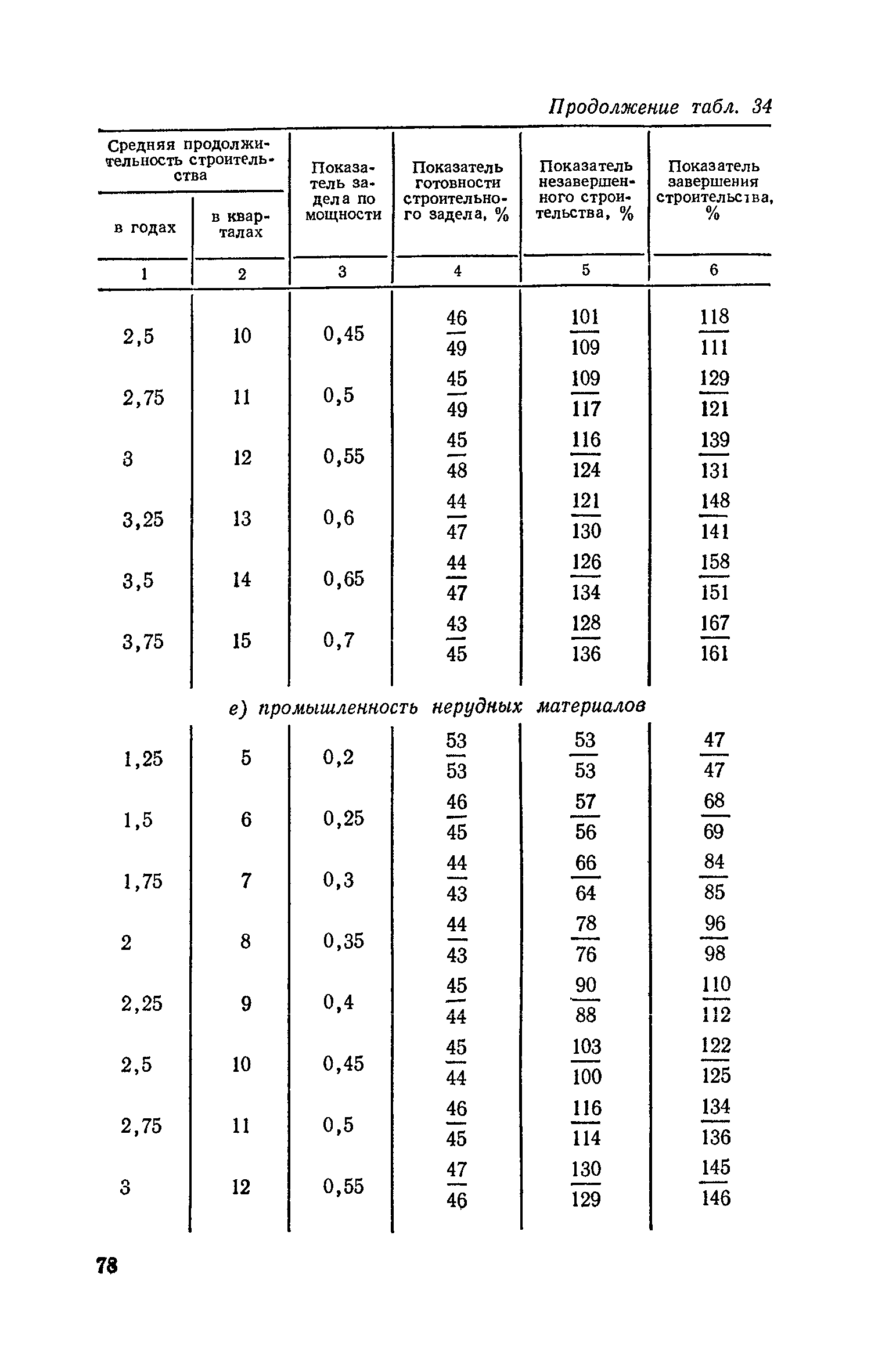 СН 411-81