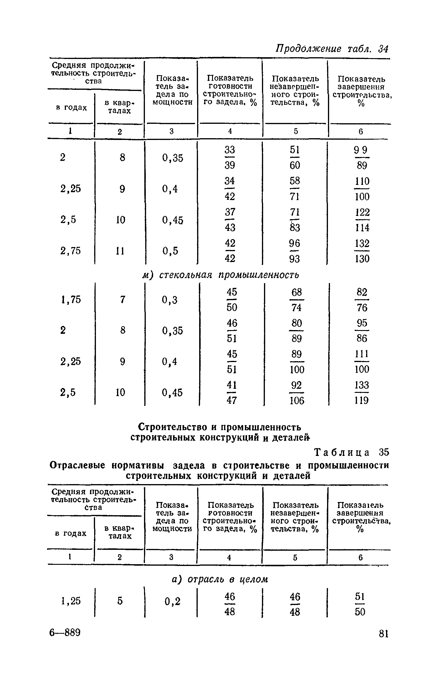 СН 411-81