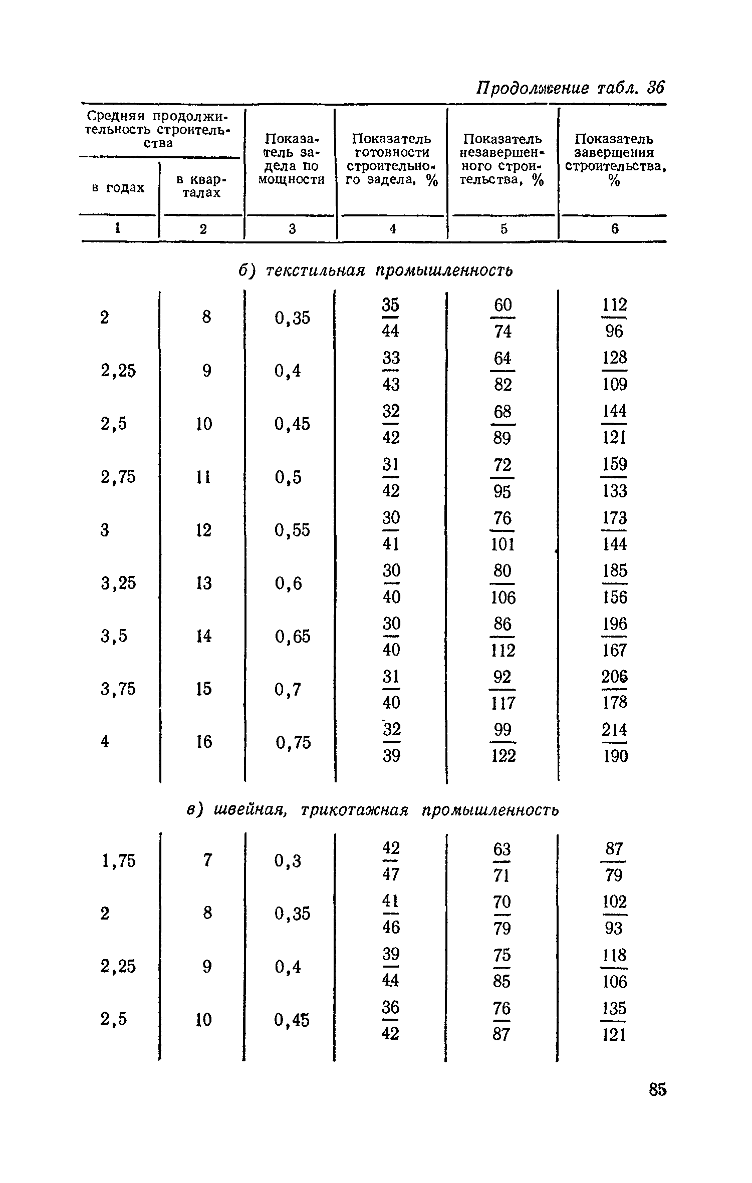 СН 411-81