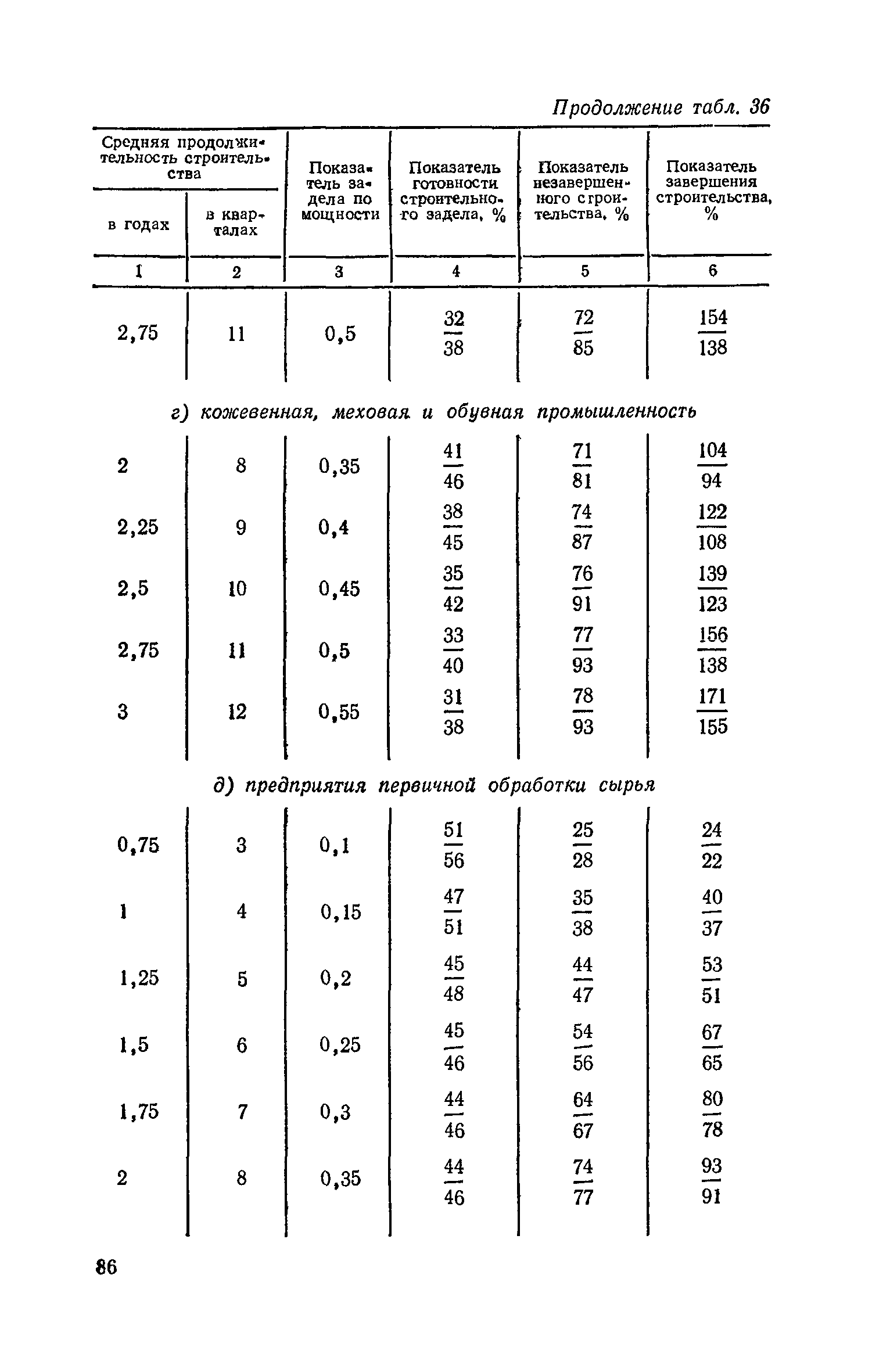 СН 411-81