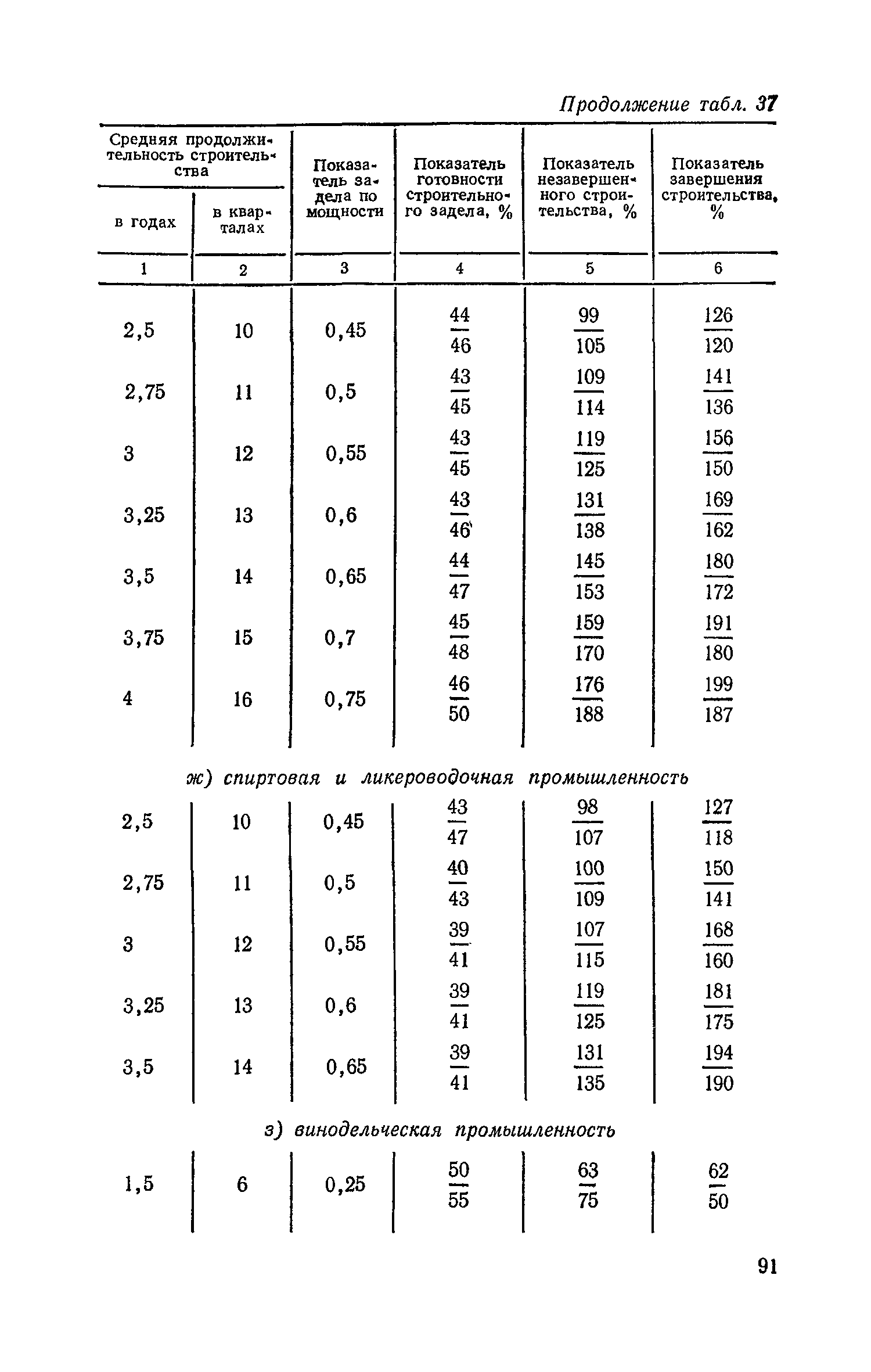 СН 411-81