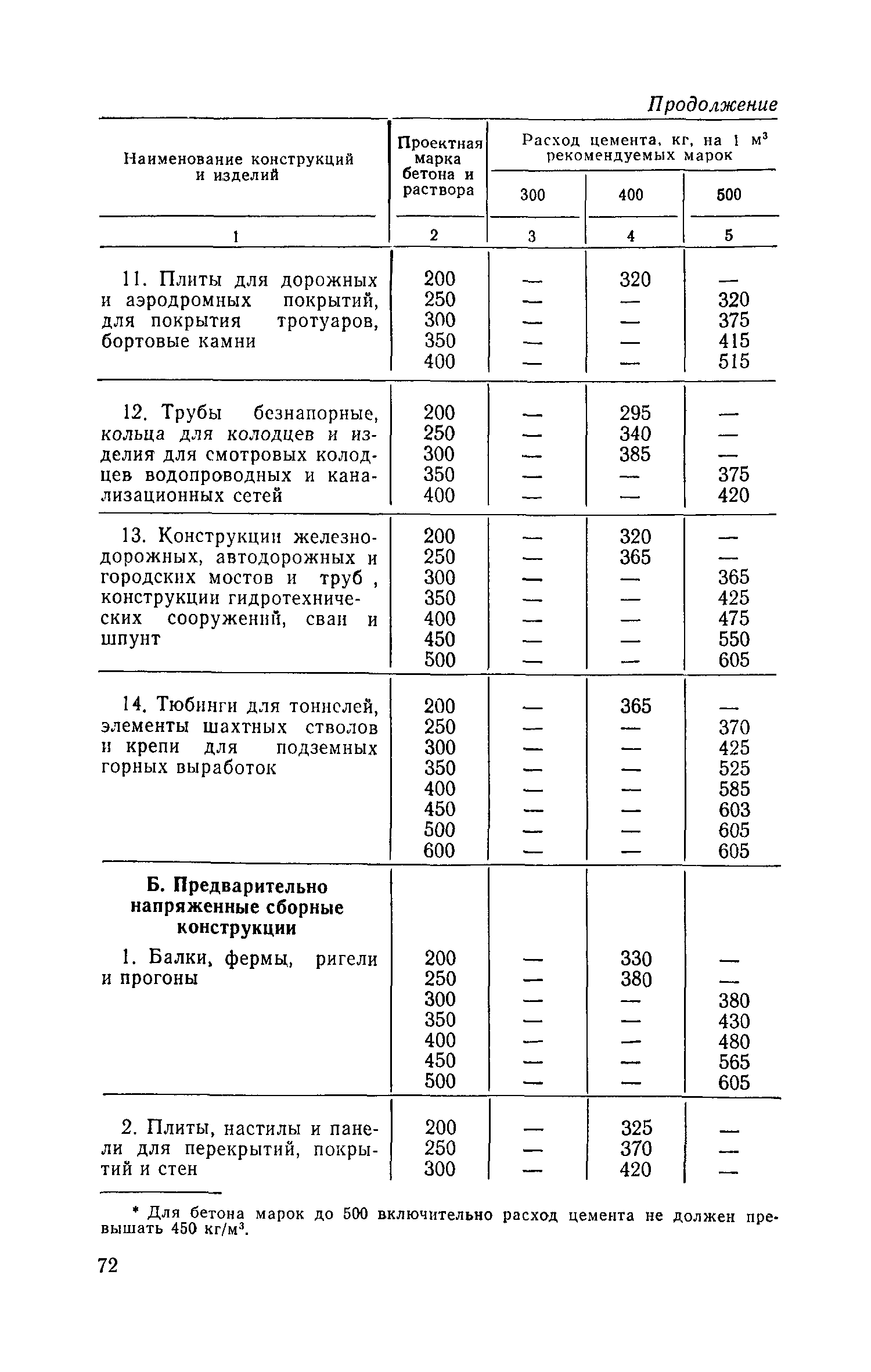 СН 514-79