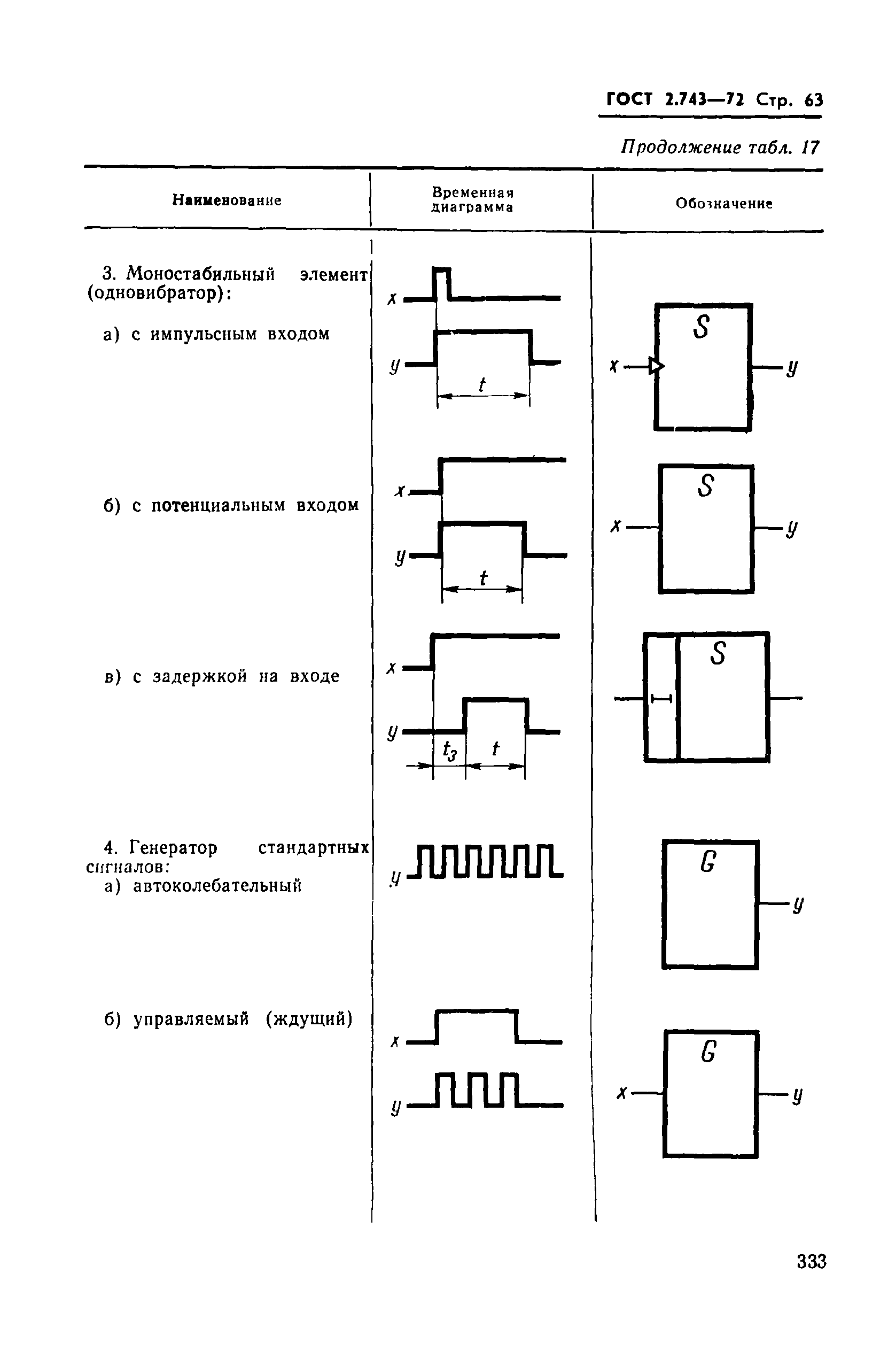 ГОСТ 2.743-72