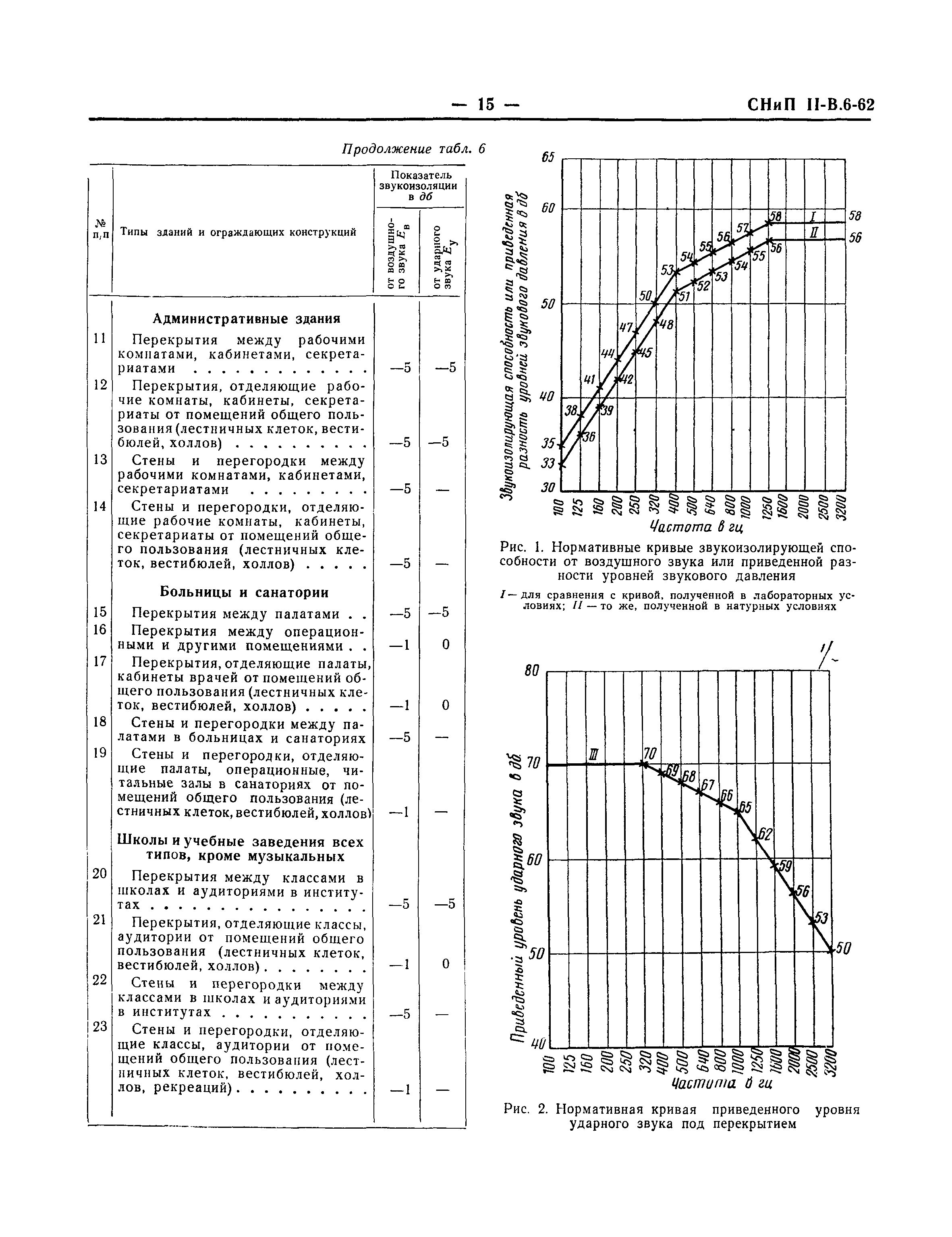 СНиП II-В.6-62