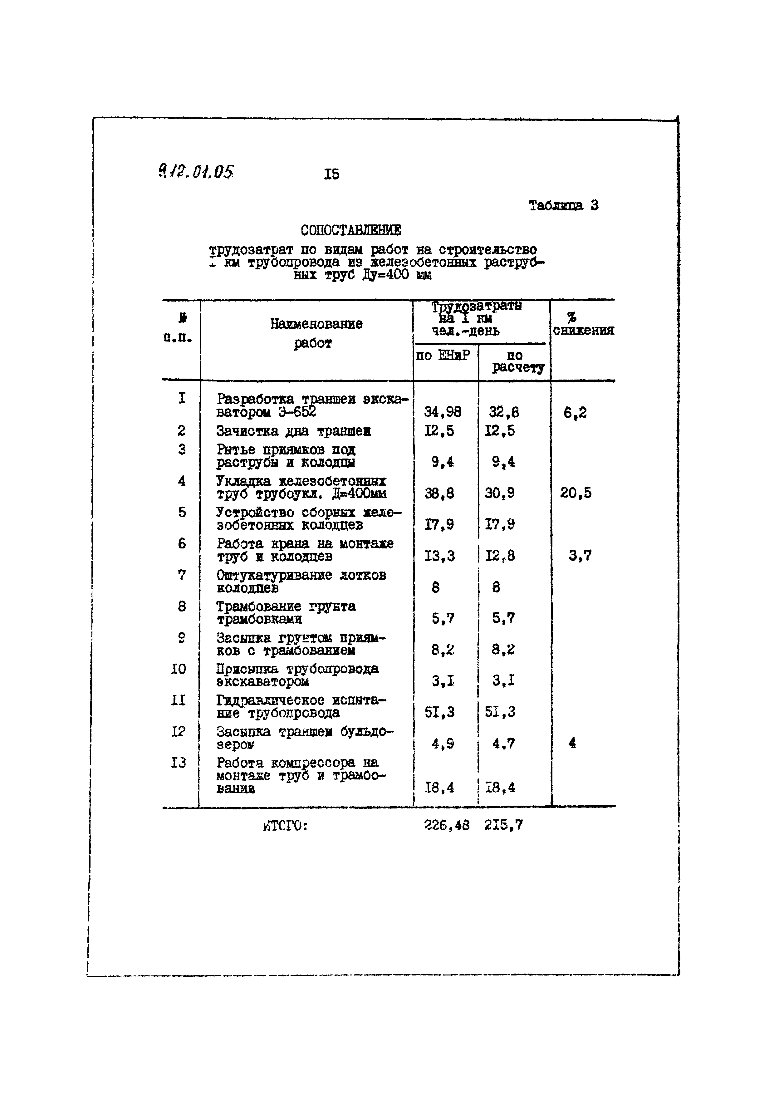 ТТК 9.12.01.05