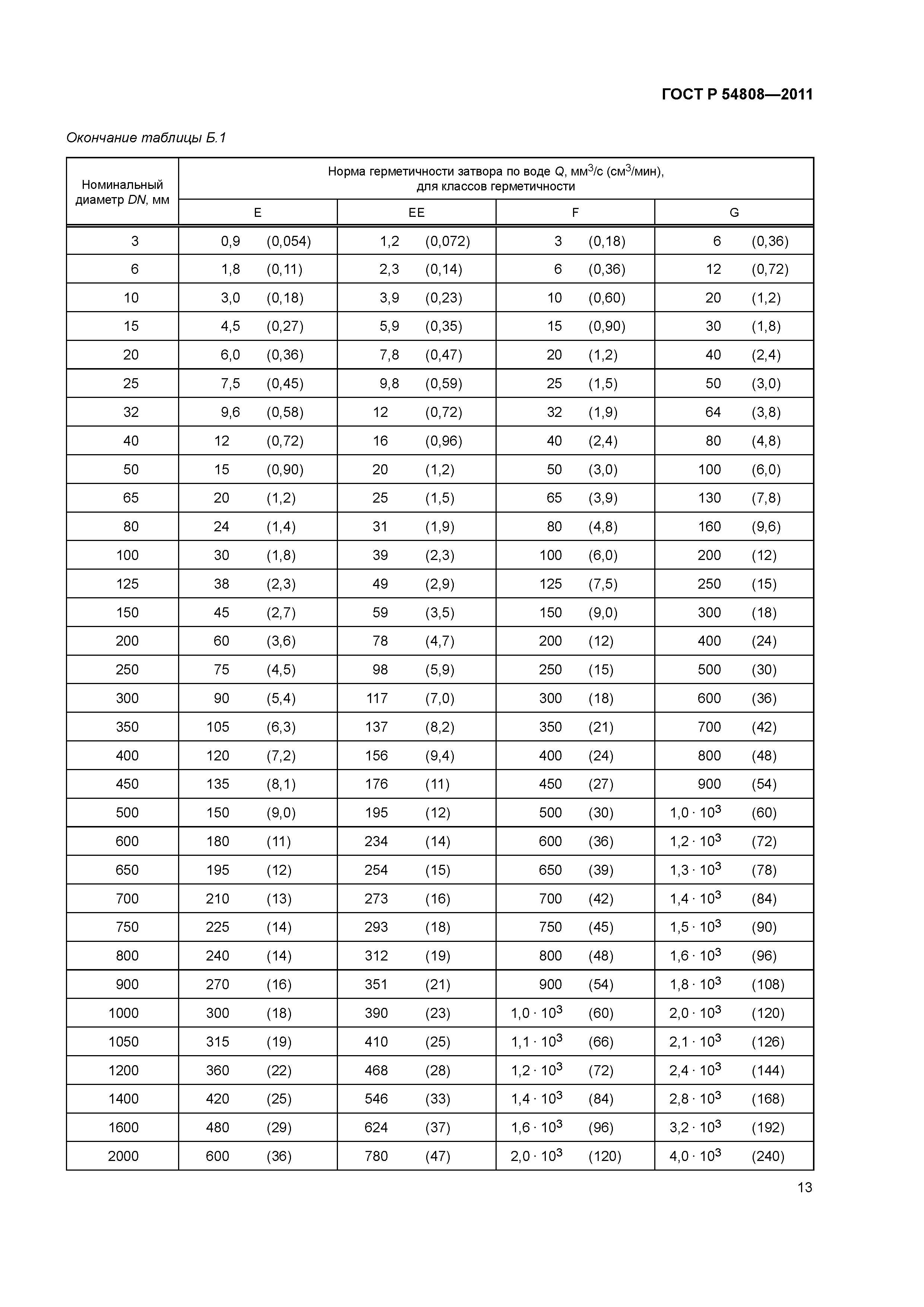 ГОСТ Р 54808-2011