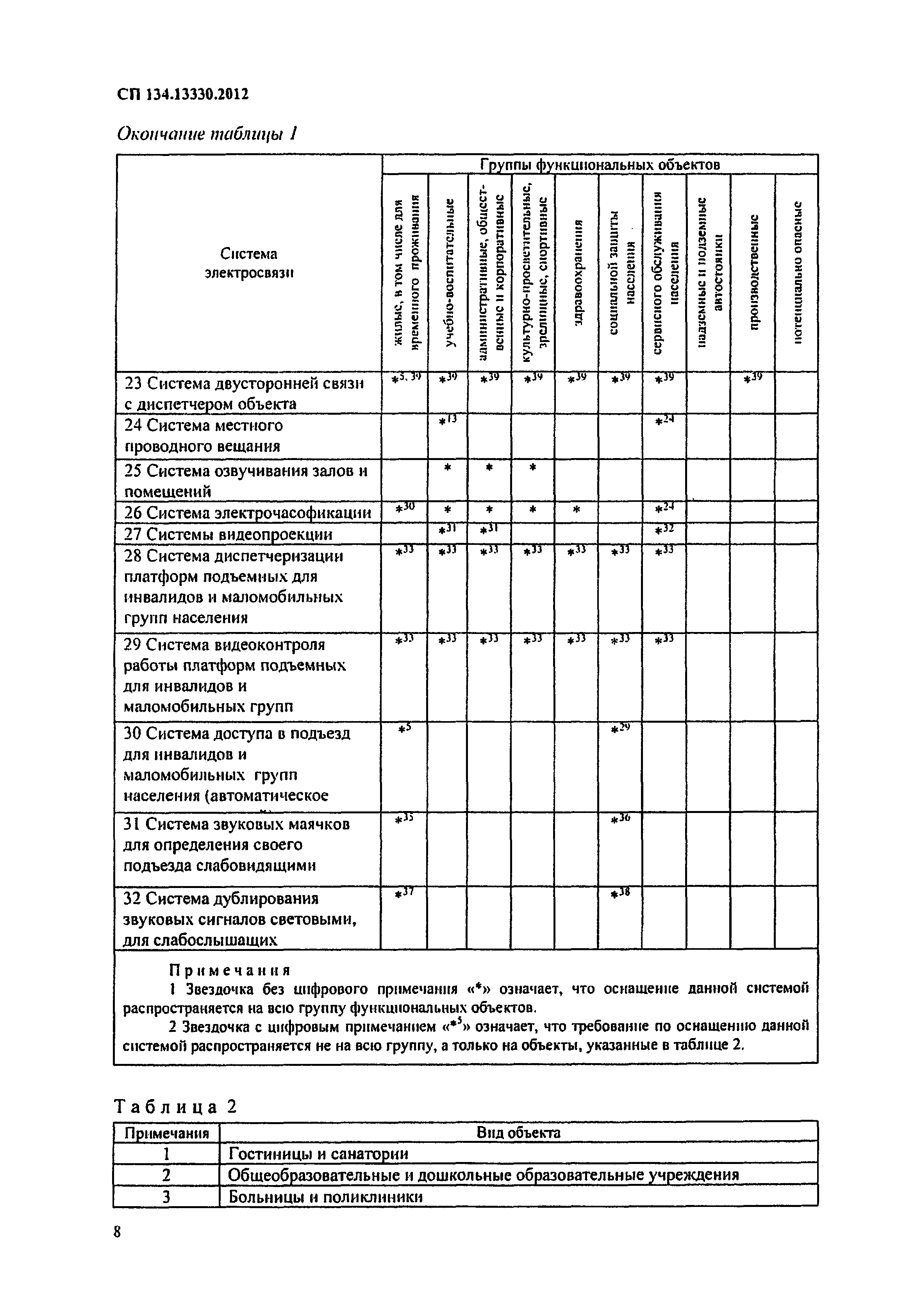 СП 134.13330.2012