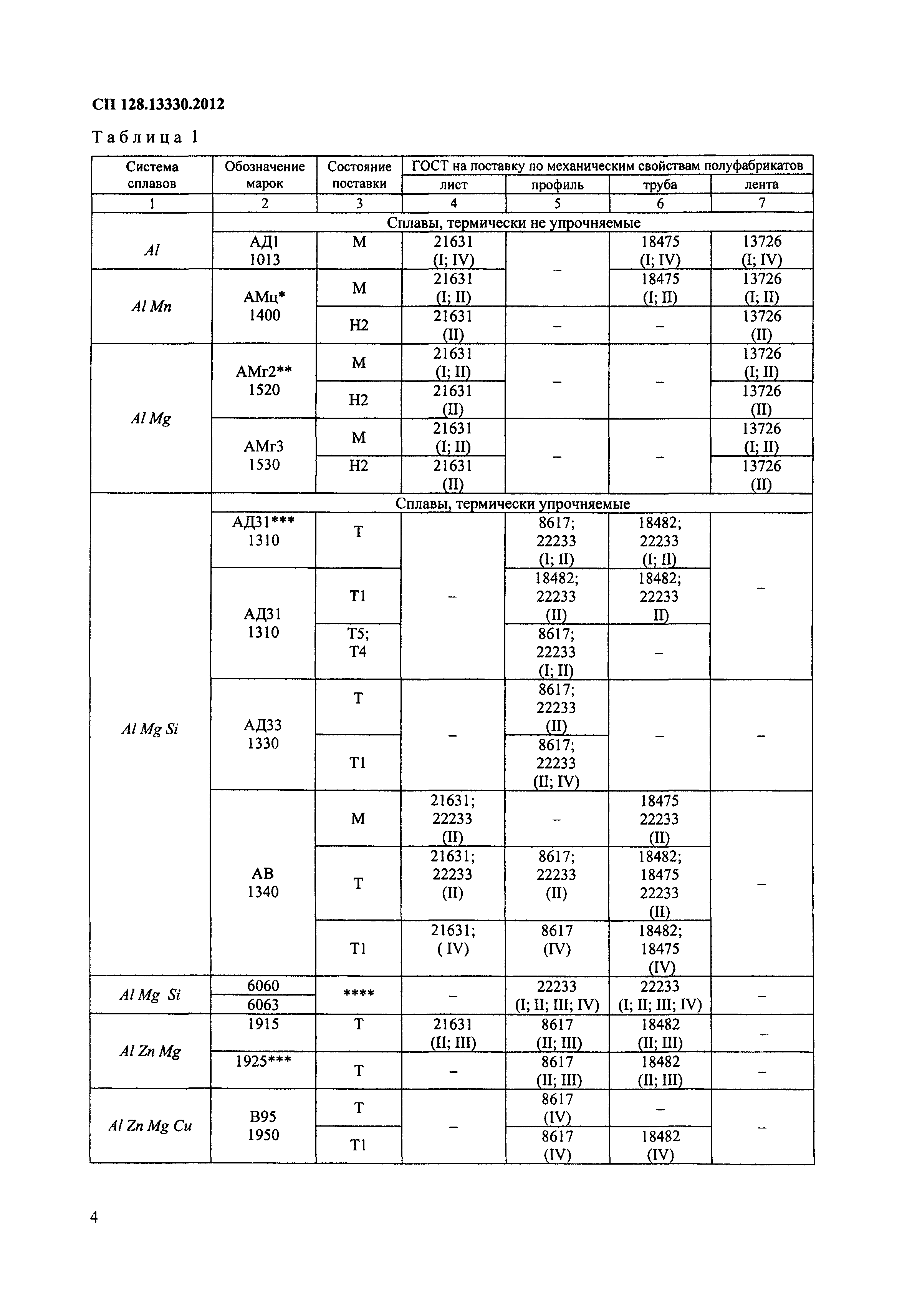 СП 128.13330.2012