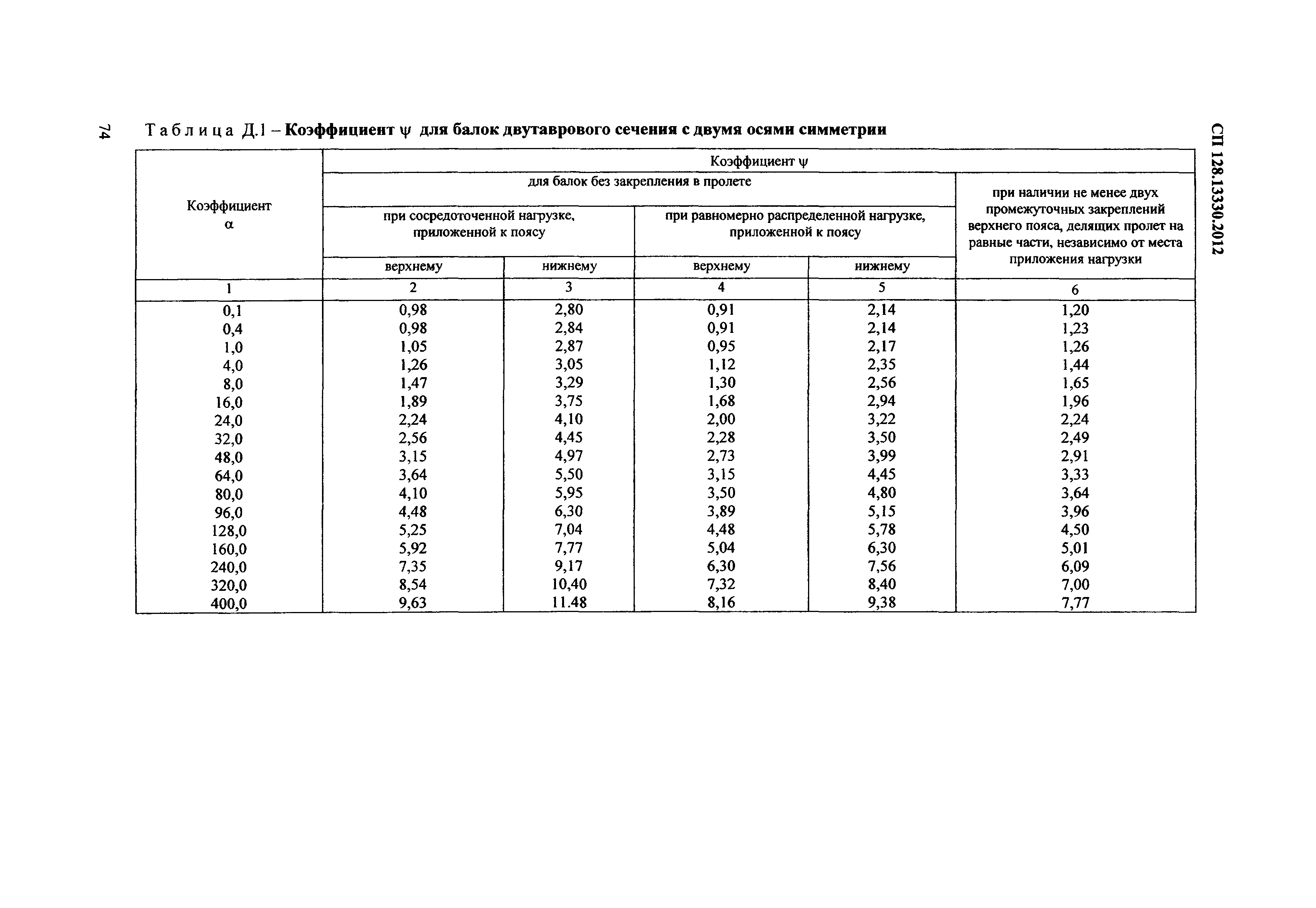 СП 128.13330.2012