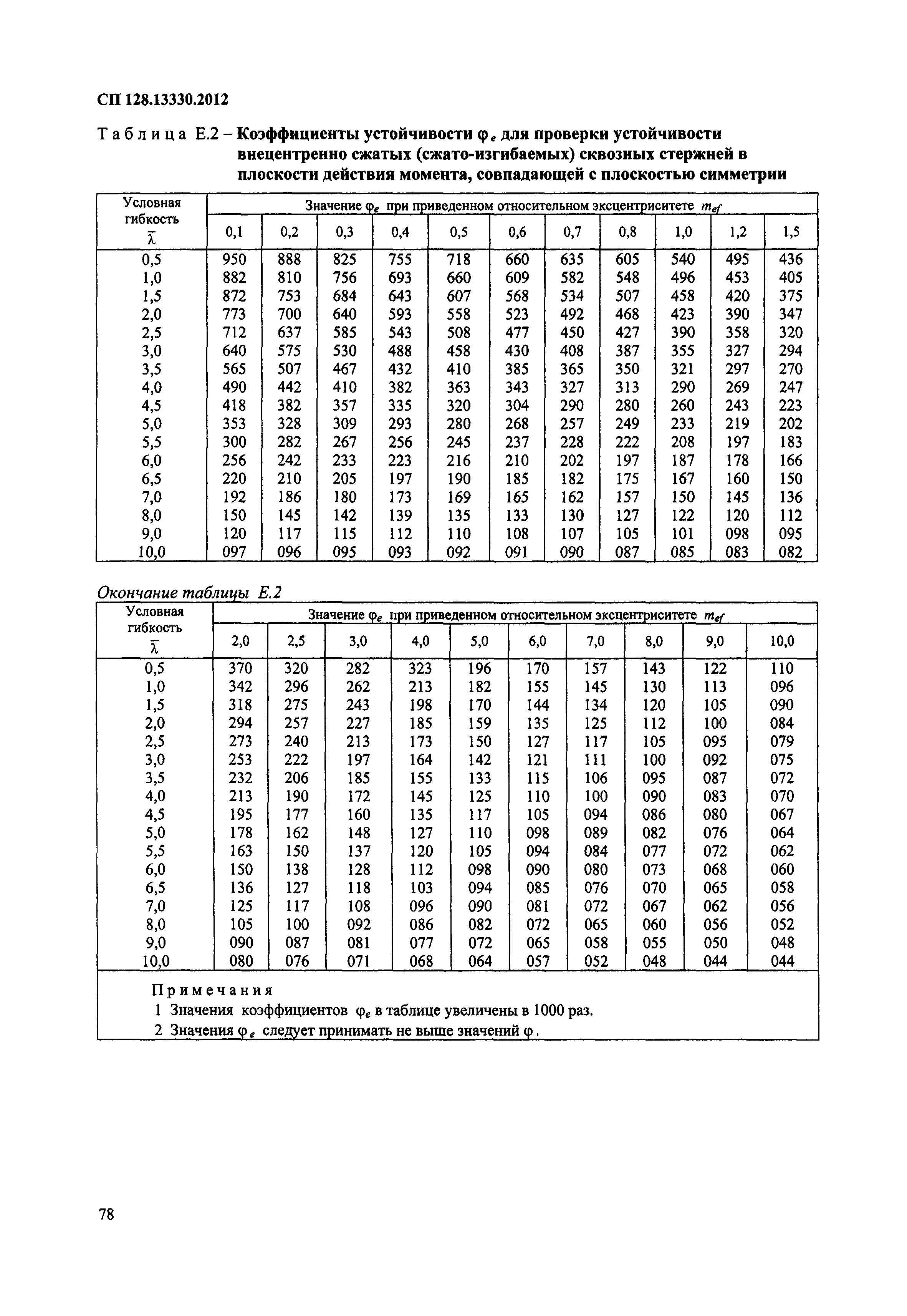 СП 128.13330.2012