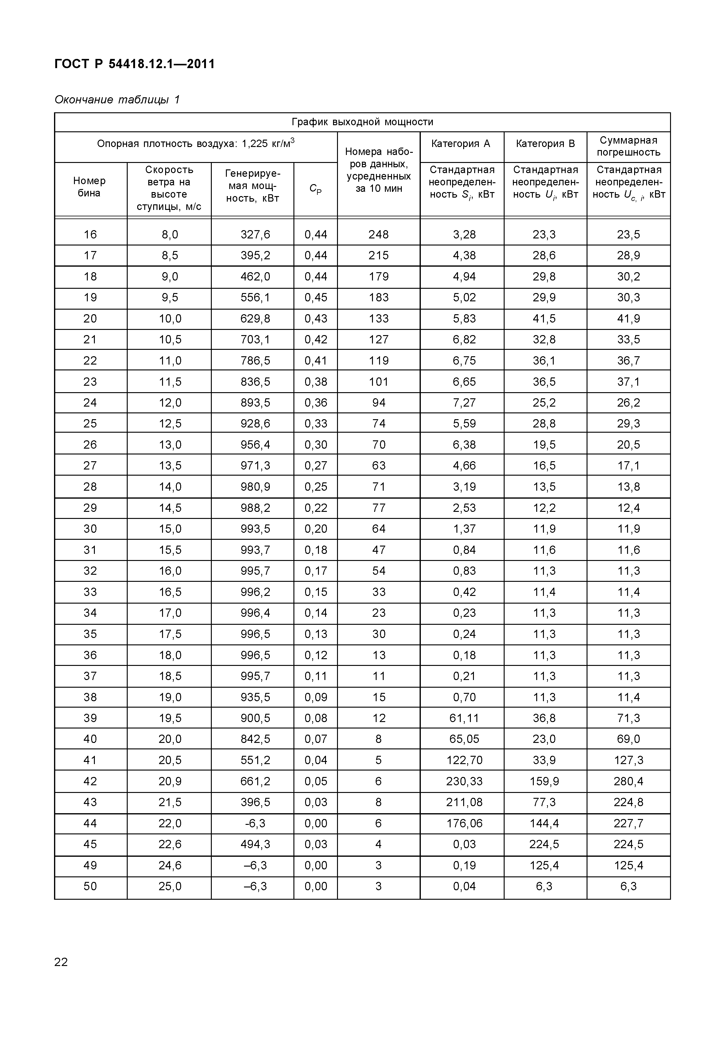 ГОСТ Р 54418.12.1-2011