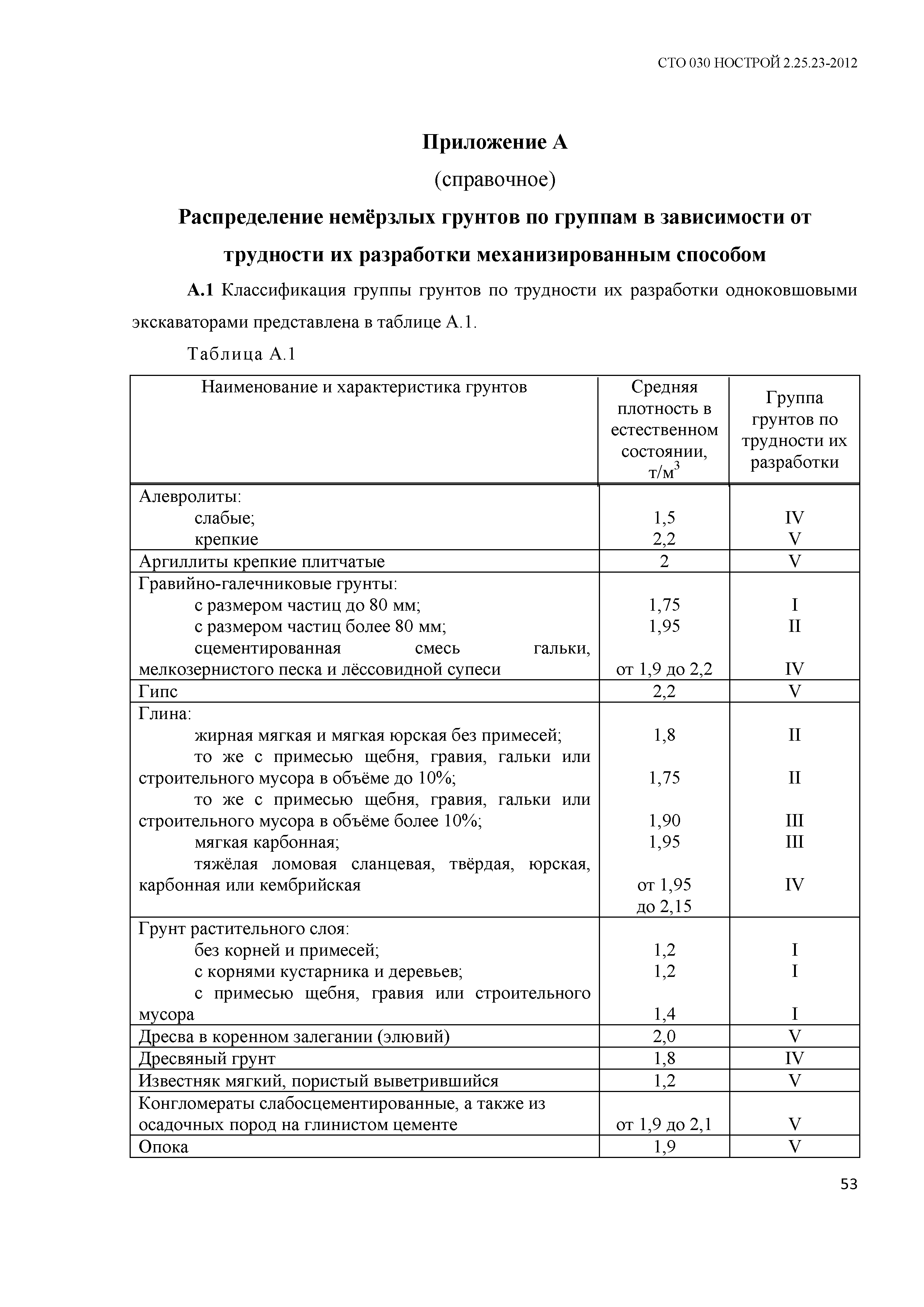 СТО 030 НОСТРОЙ 2.25.23-2012