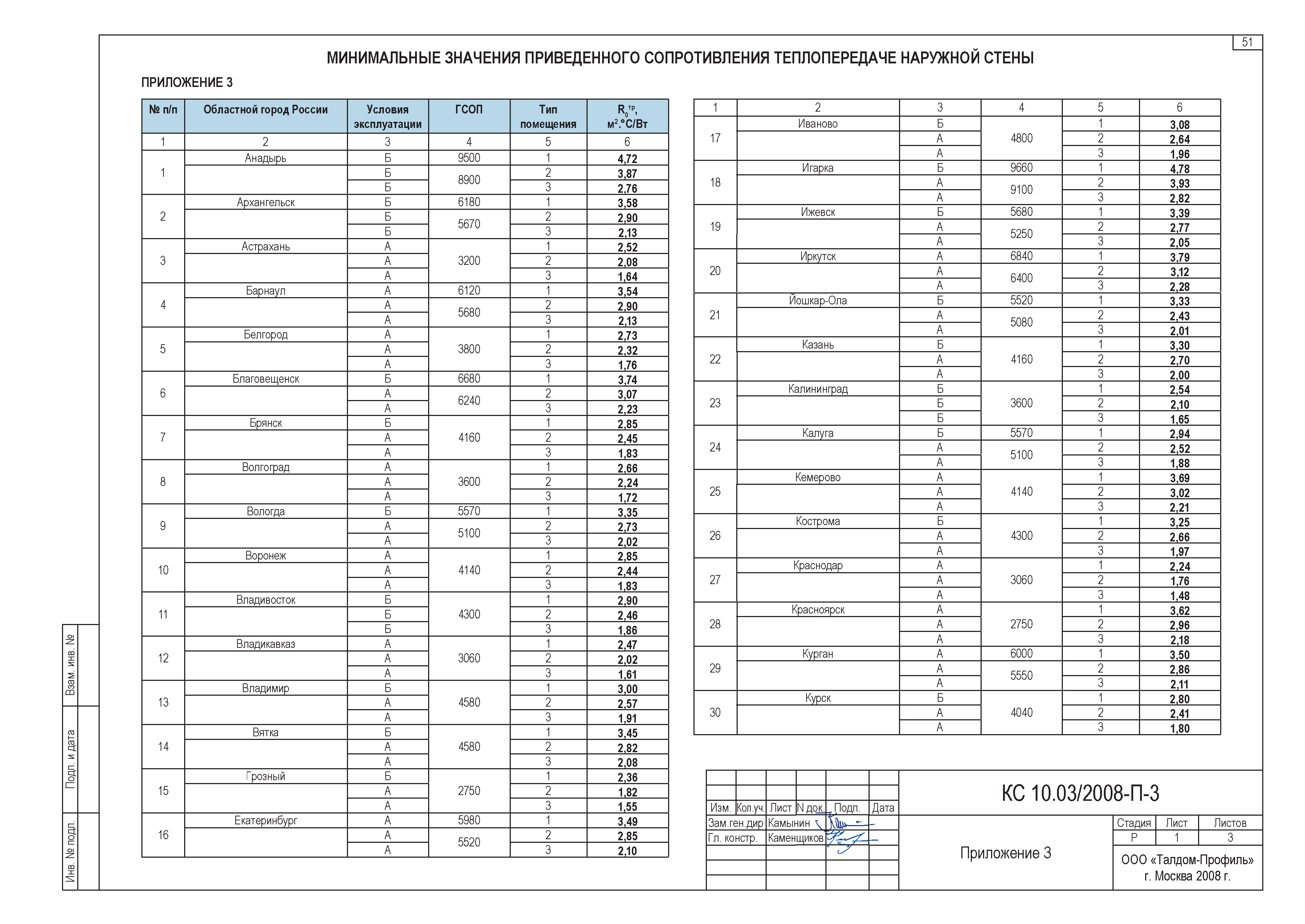 Шифр КС 10.03/2008