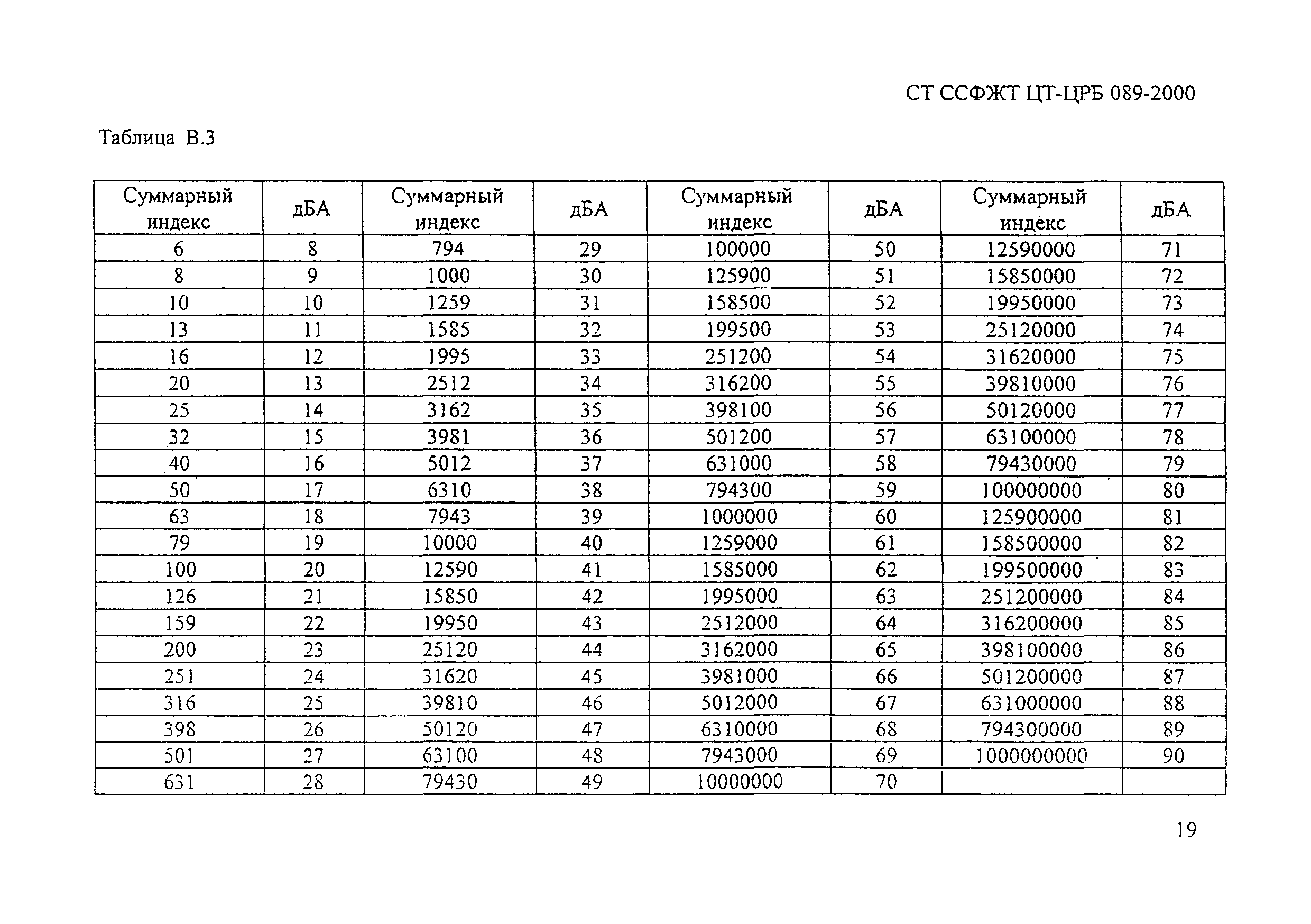 СТ ССФЖТ ЦТ-ЦРБ 089-2000