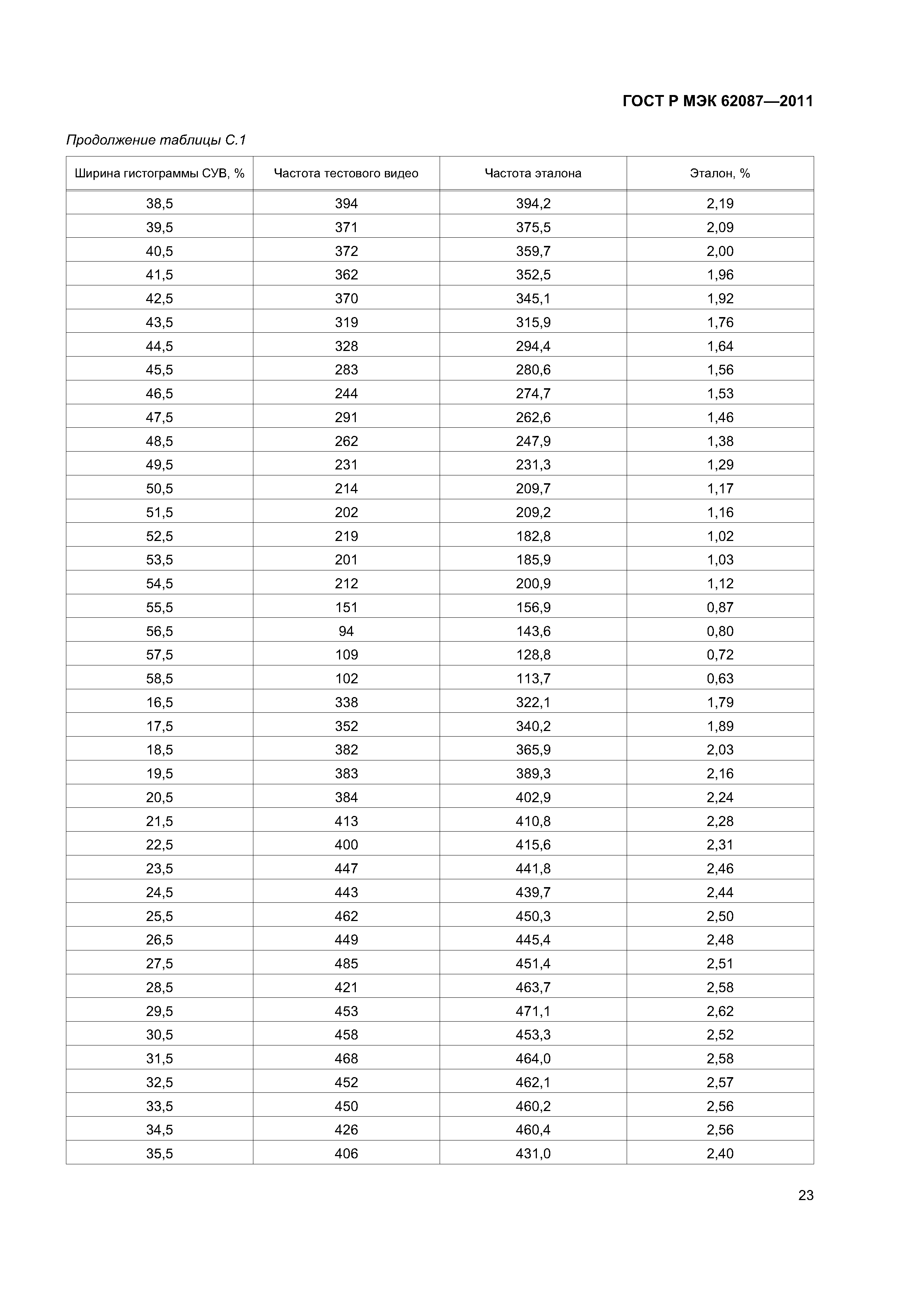 ГОСТ Р МЭК 62087-2011