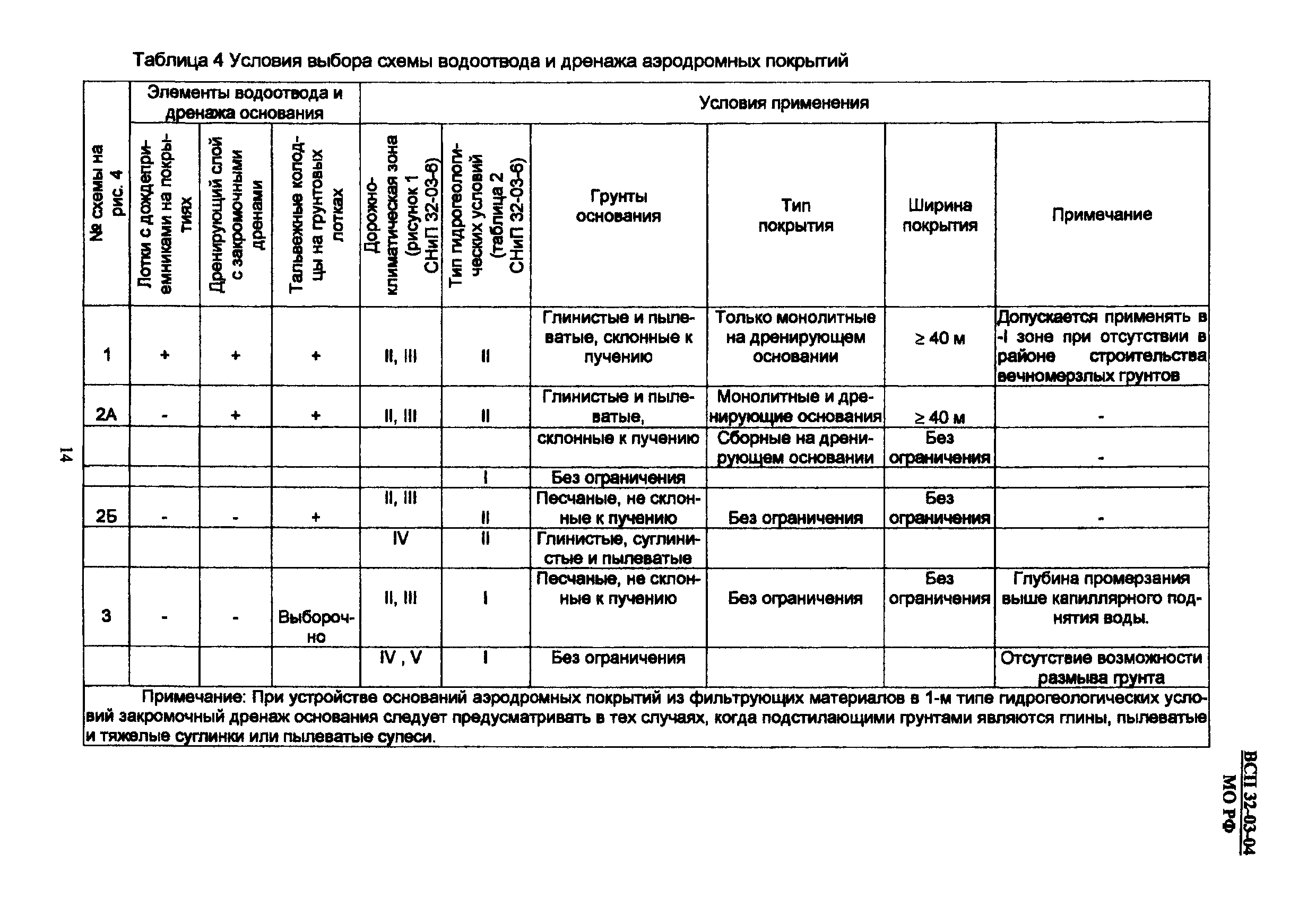 ВСП 32-03-04 МО РФ