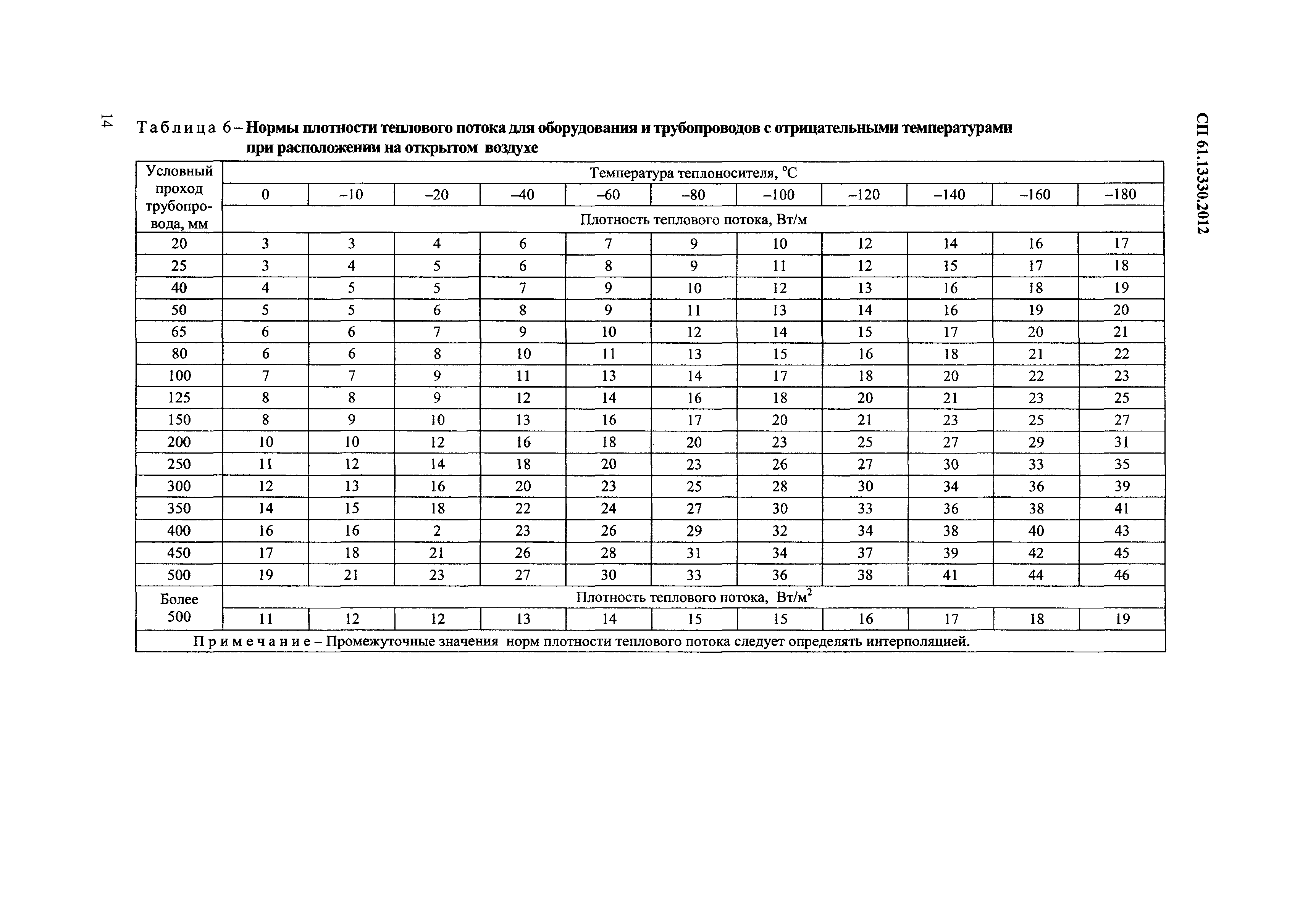 СП 61.13330.2012