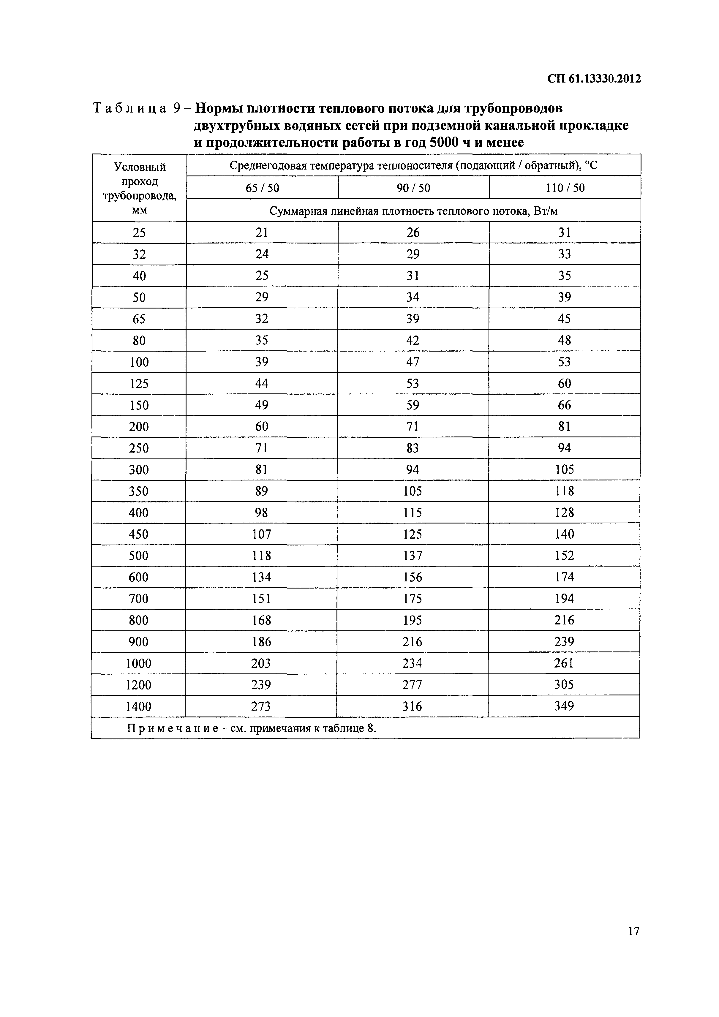 СП 61.13330.2012