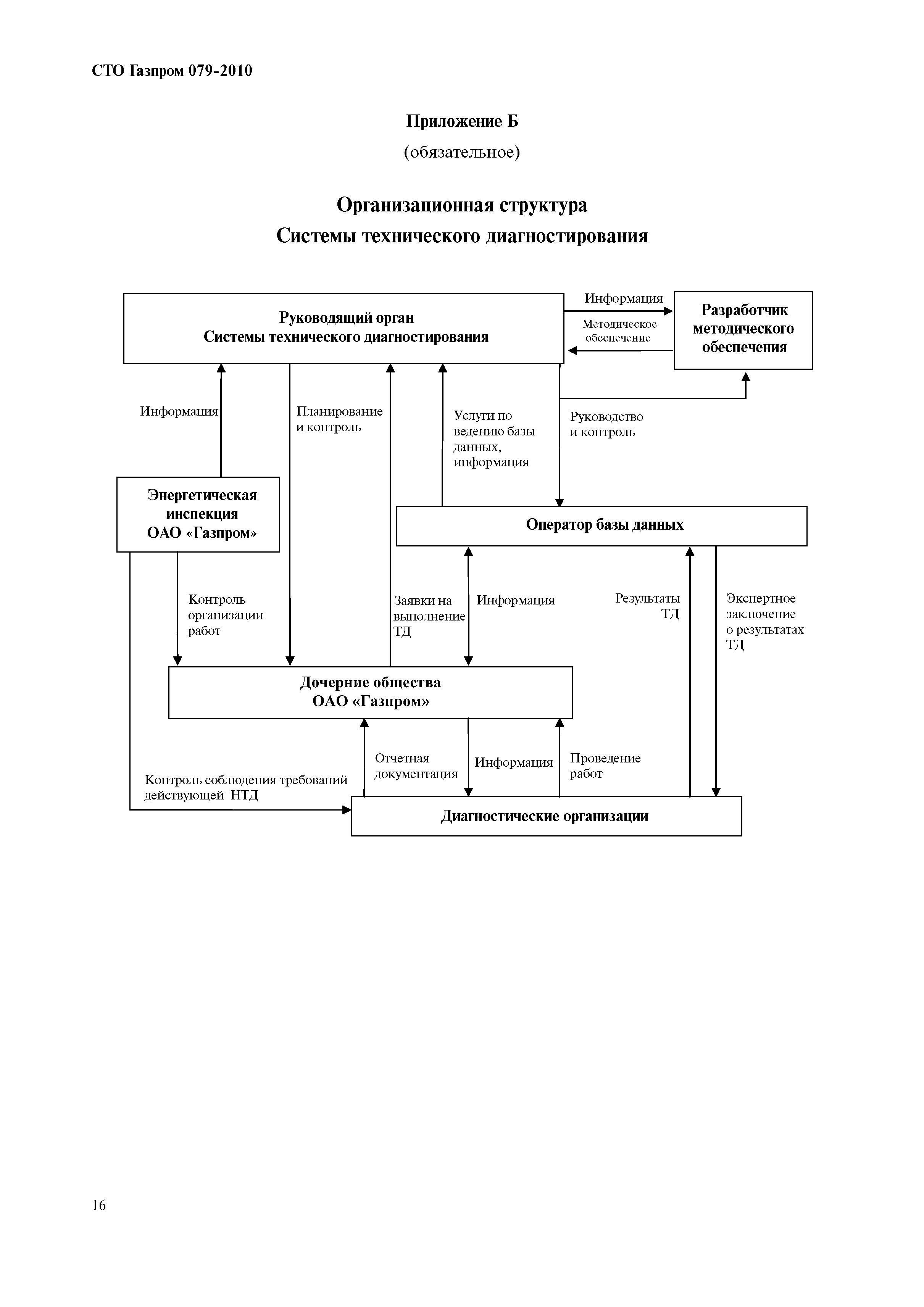 СТО Газпром 079-2010