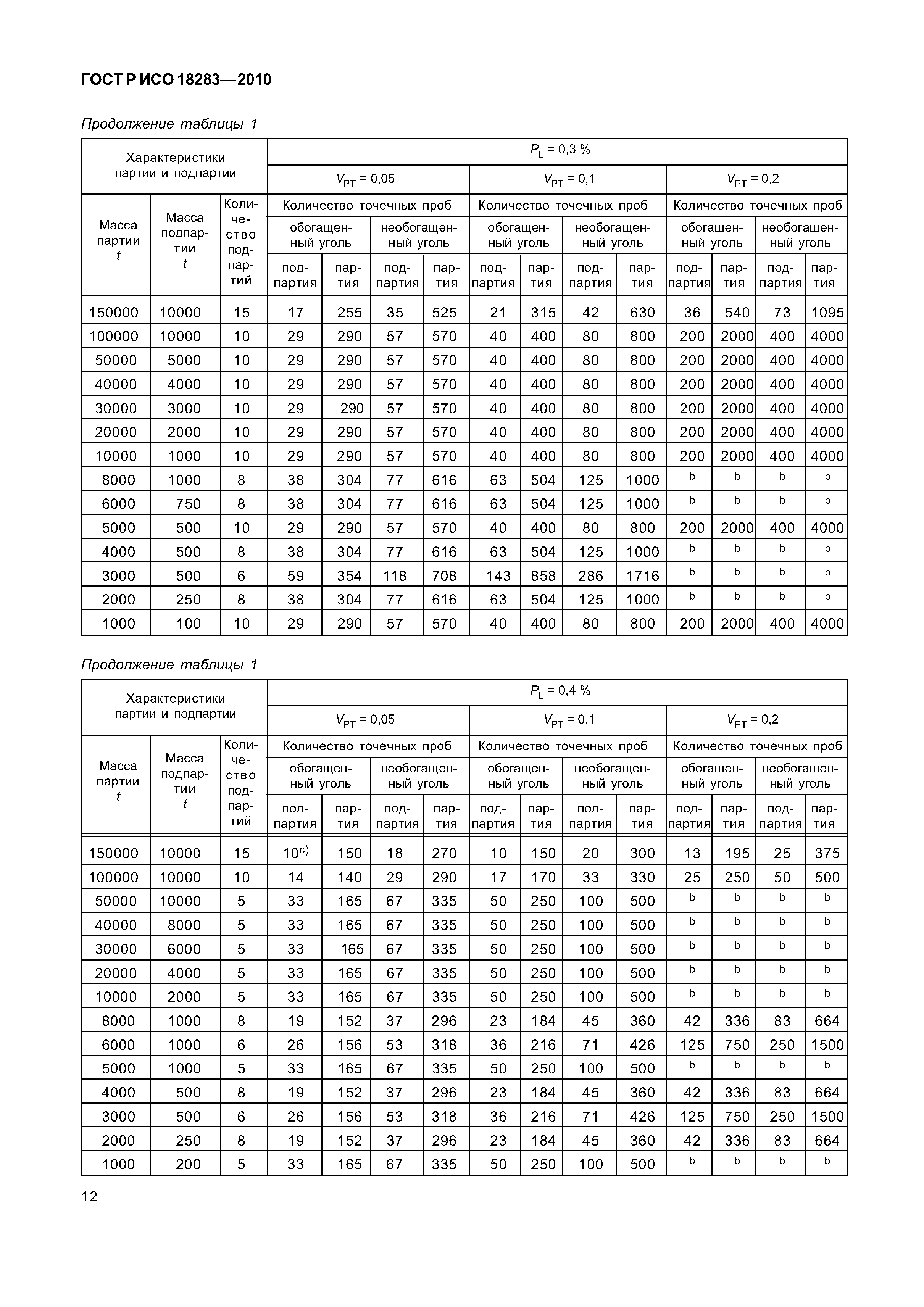 ГОСТ Р ИСО 18283-2010