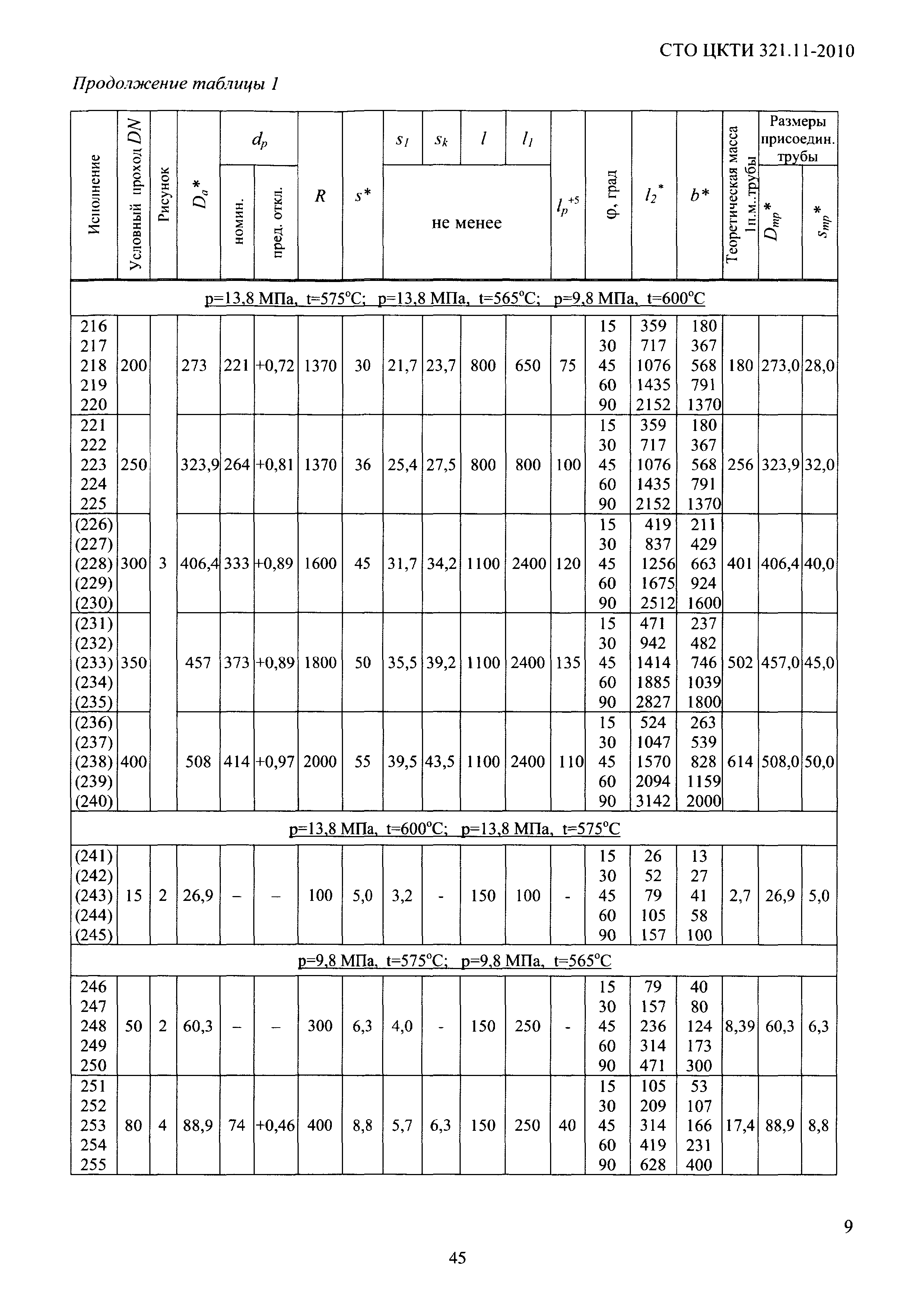 СТО ЦКТИ 321.11-2010