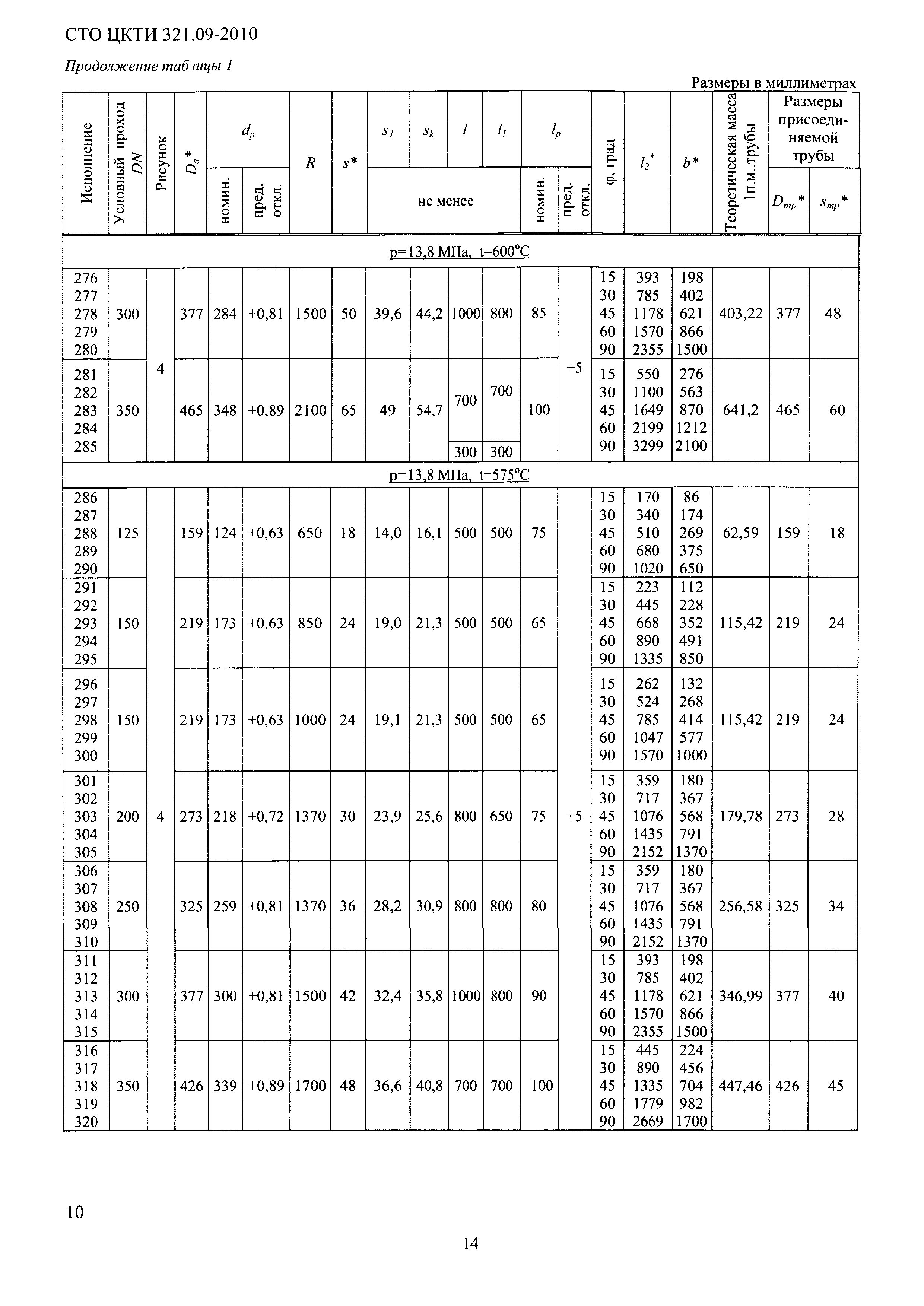 СТО ЦКТИ 321.09-2010