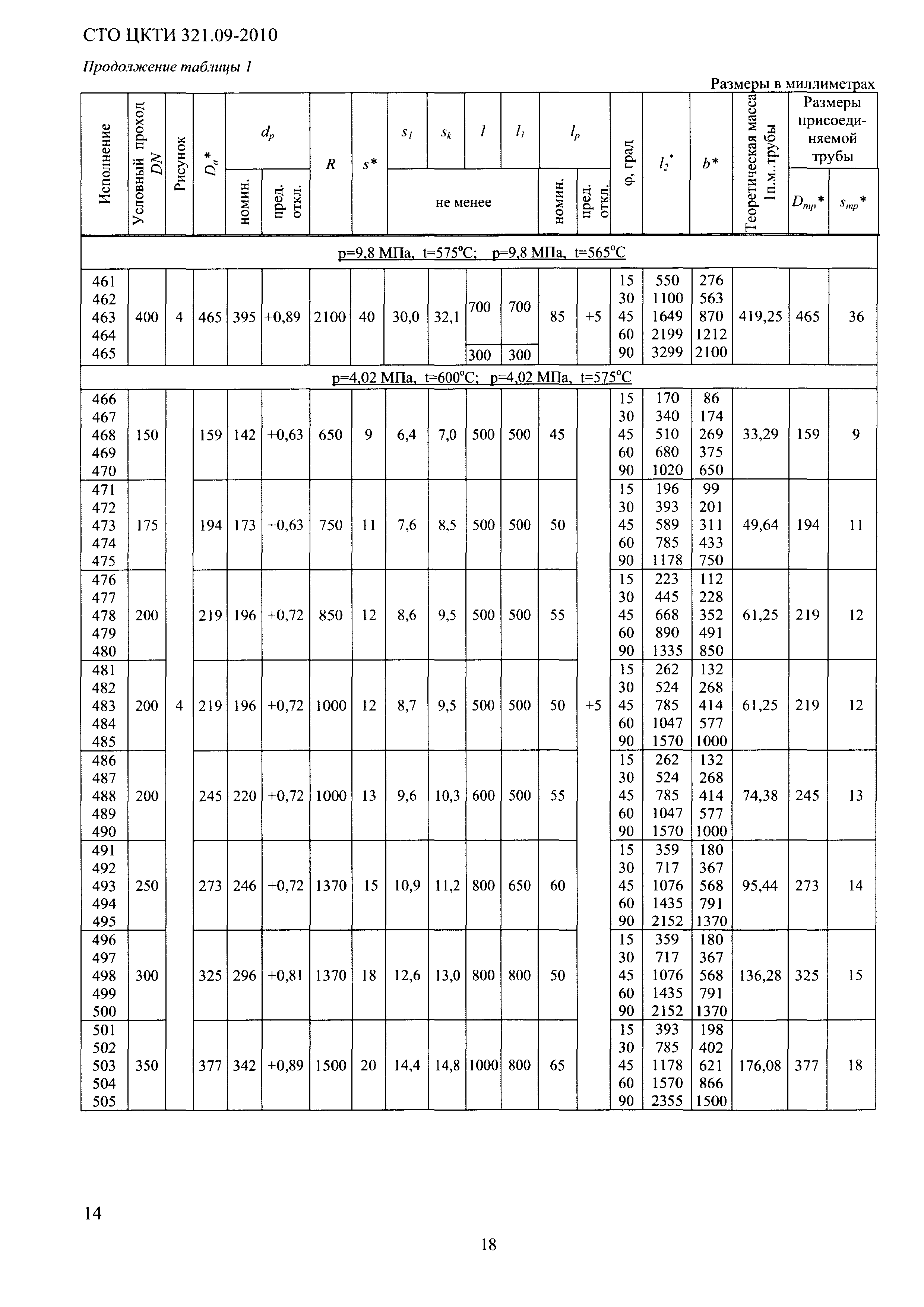 СТО ЦКТИ 321.09-2010