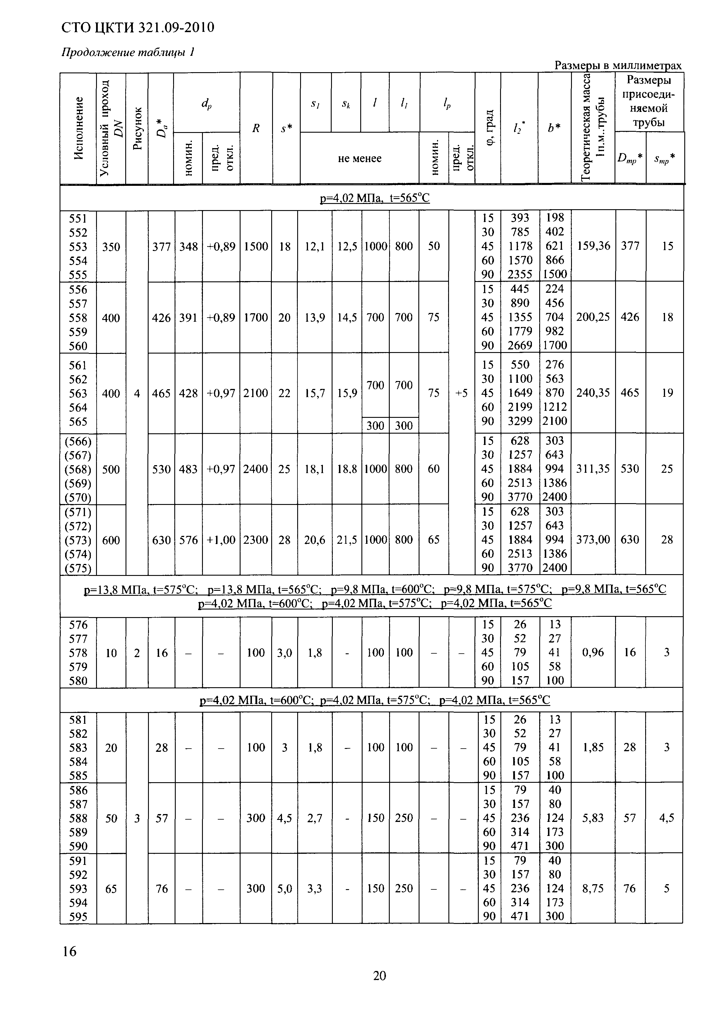 СТО ЦКТИ 321.09-2010