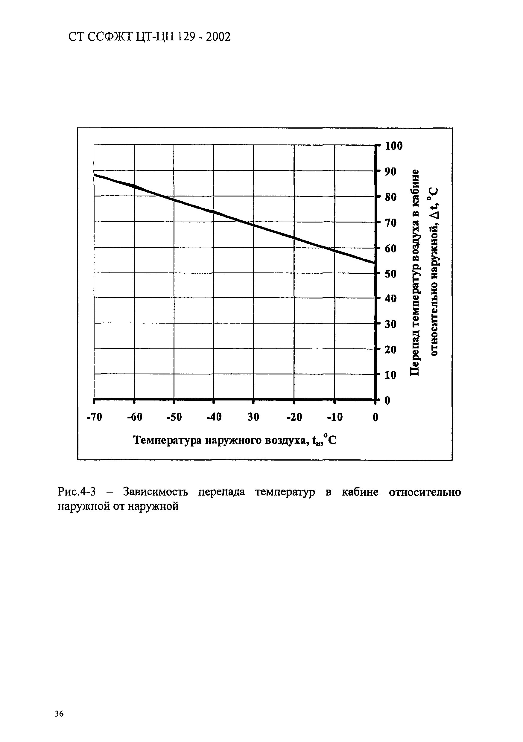 СТ ССФЖТ ЦТ-ЦП 129-2002