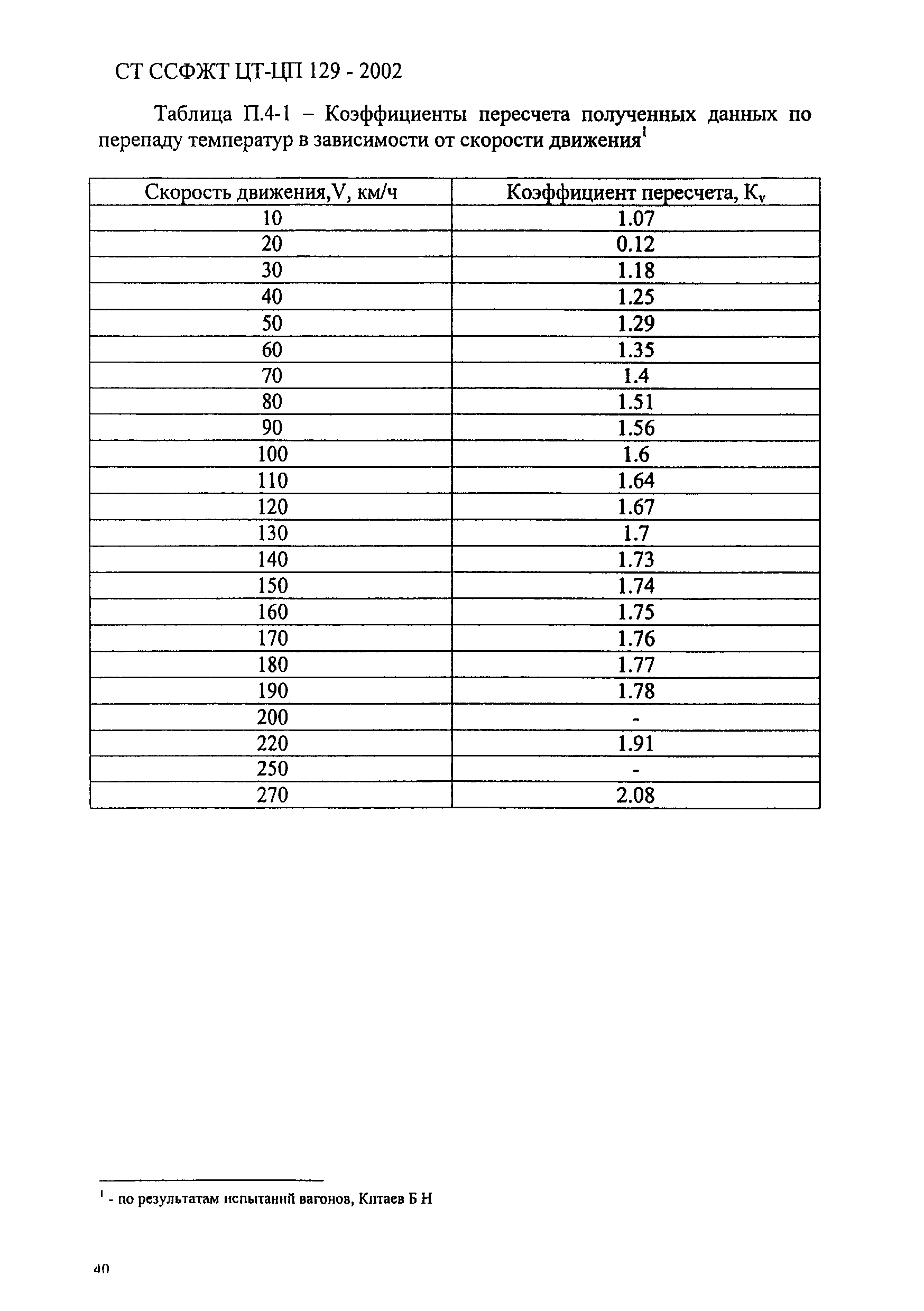 СТ ССФЖТ ЦТ-ЦП 129-2002