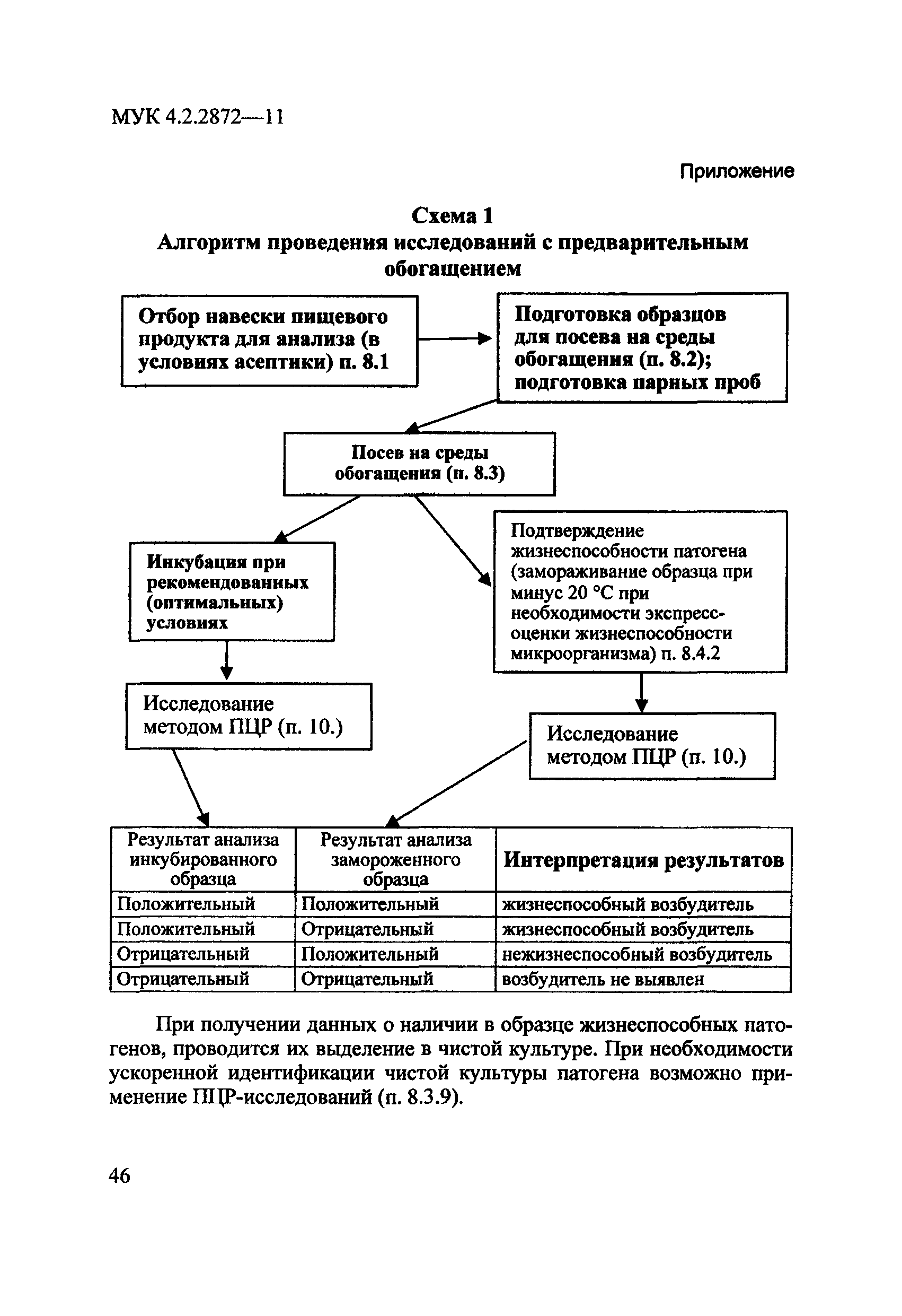 МУК 4.2.2872-11