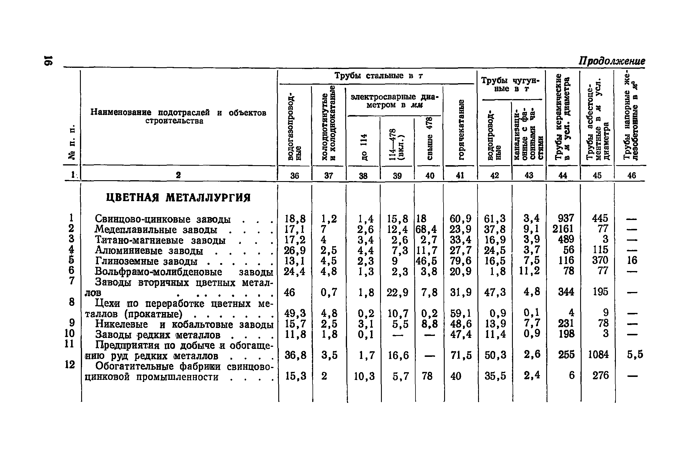 СН 421-71