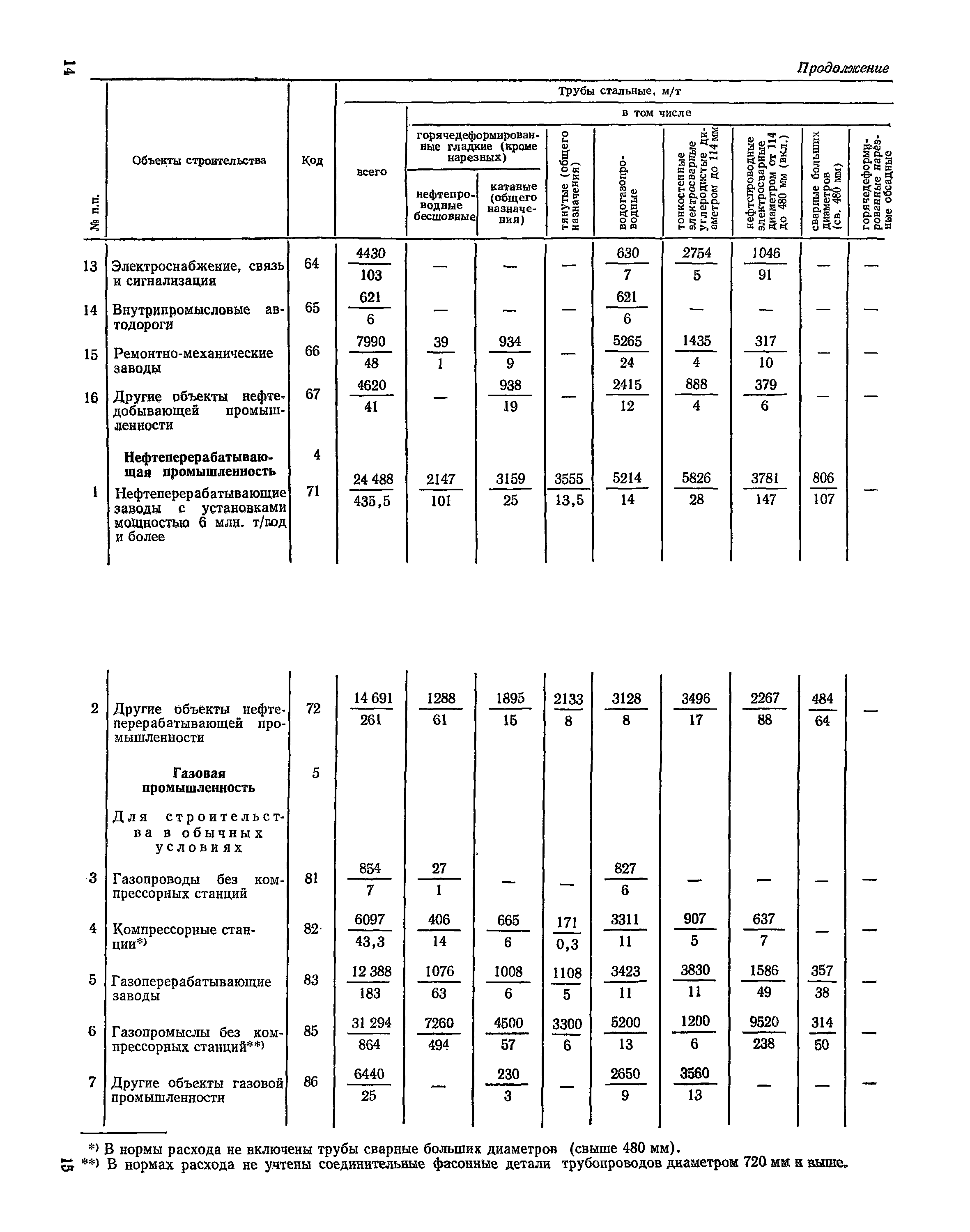 СН 526-80