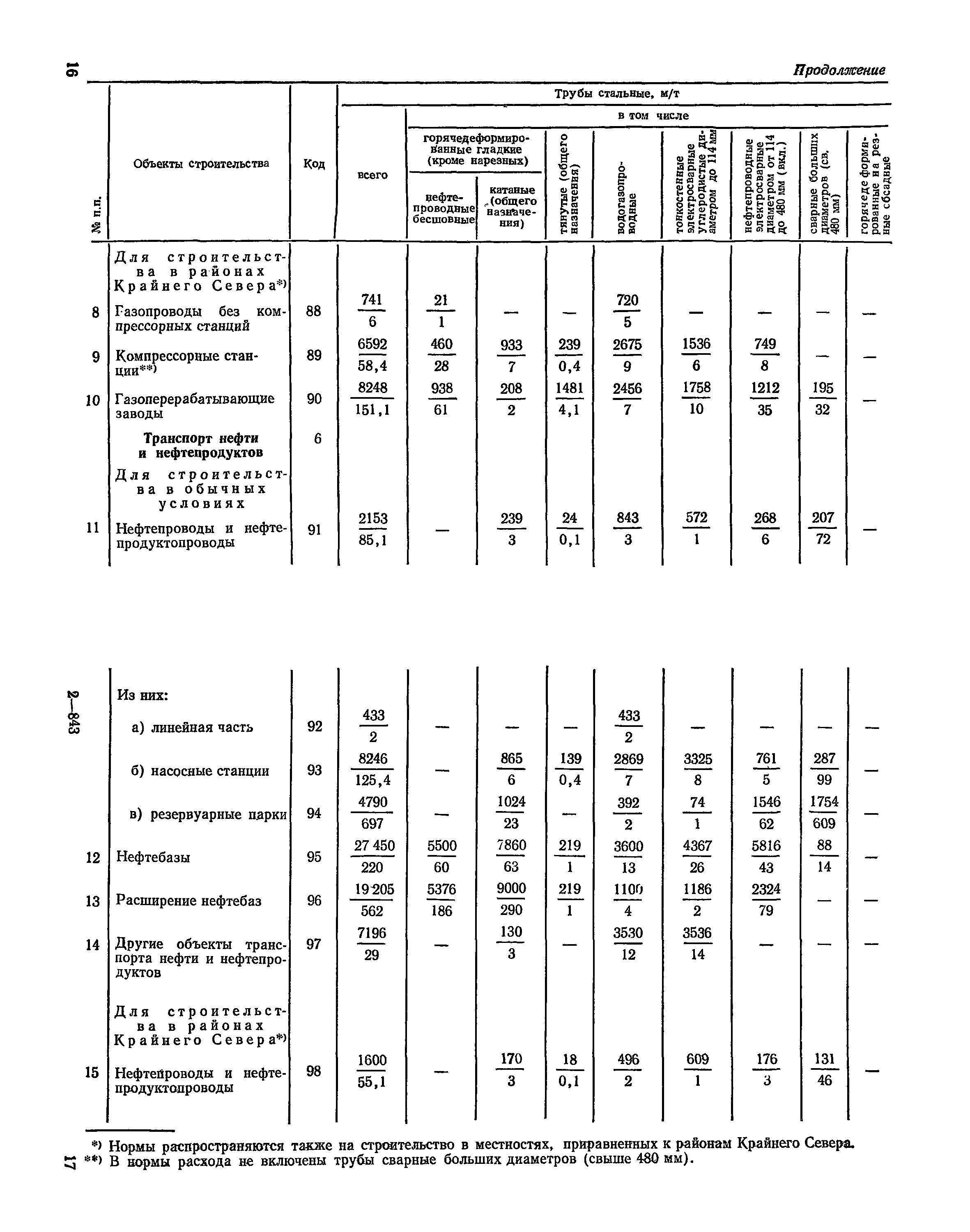 СН 526-80