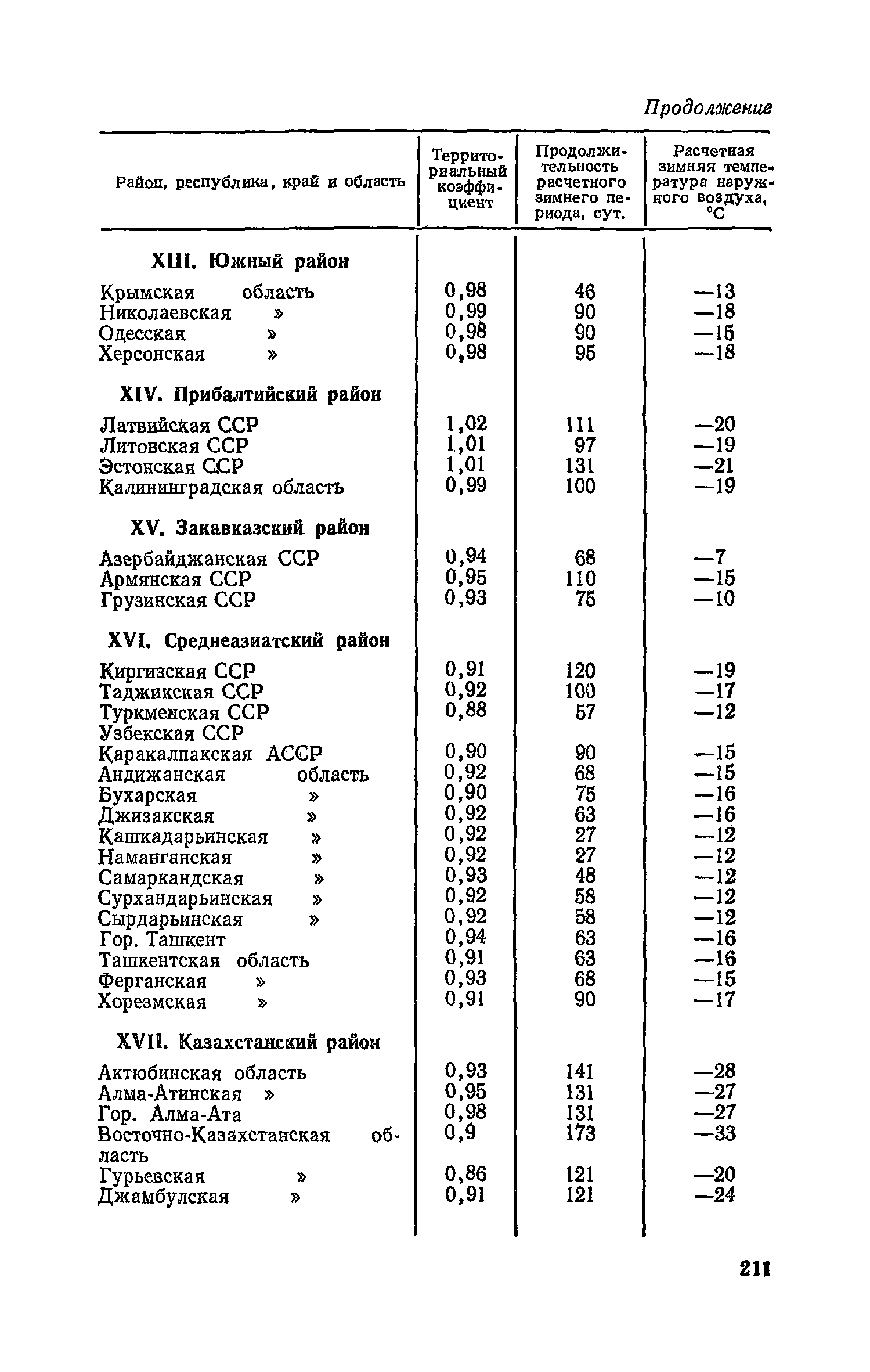 СН 526-80