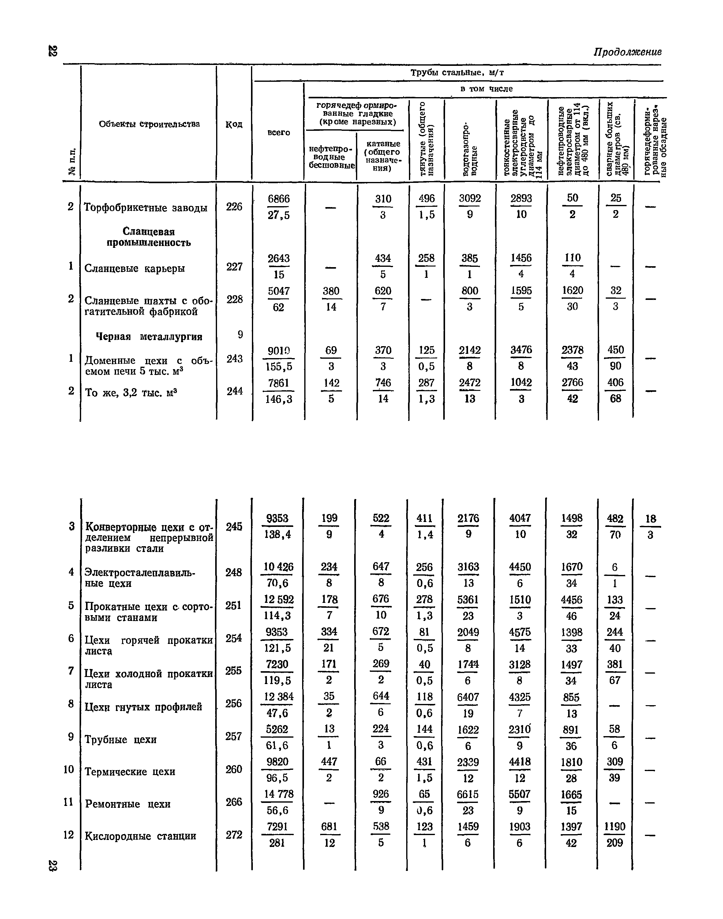 СН 526-80