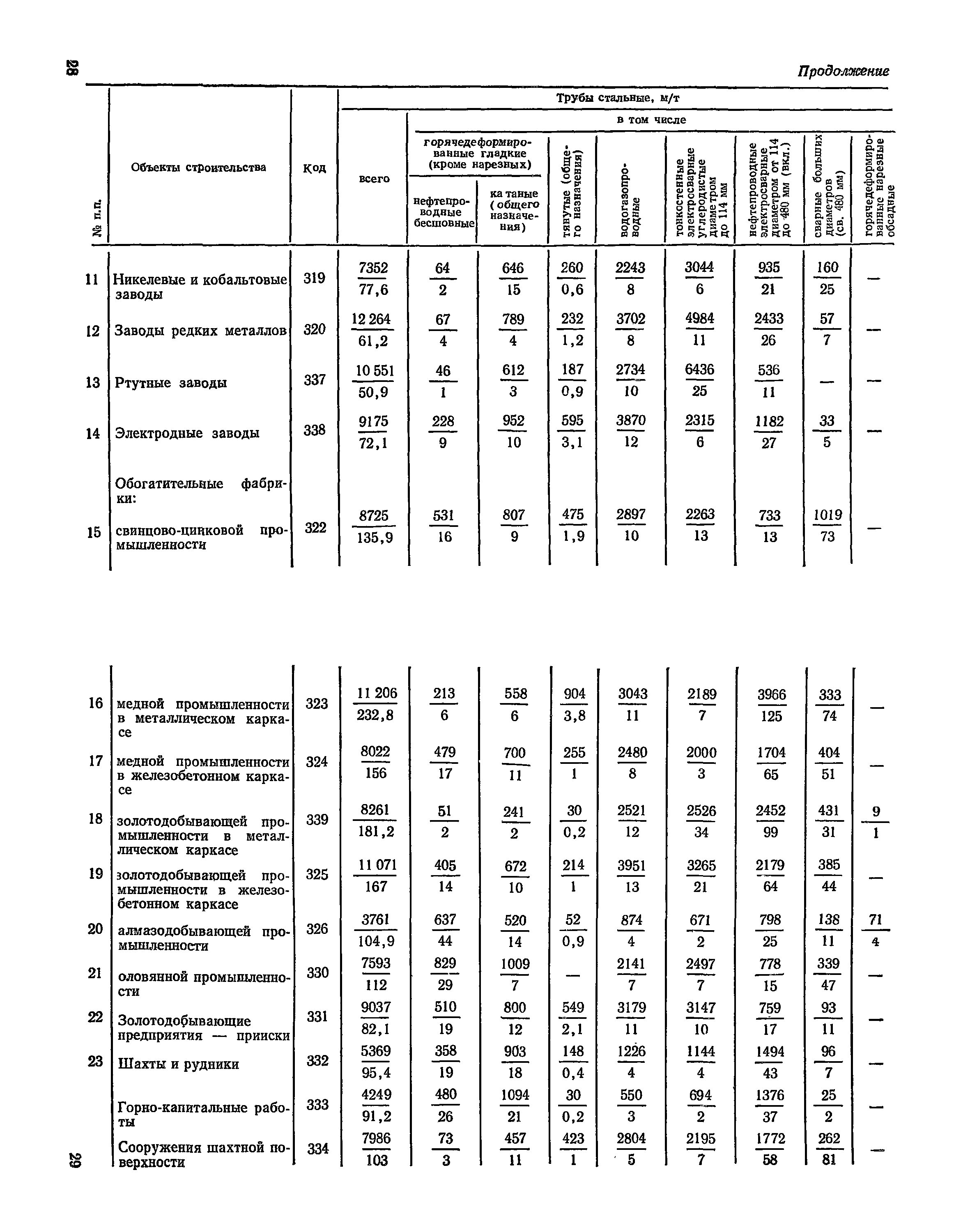 СН 526-80