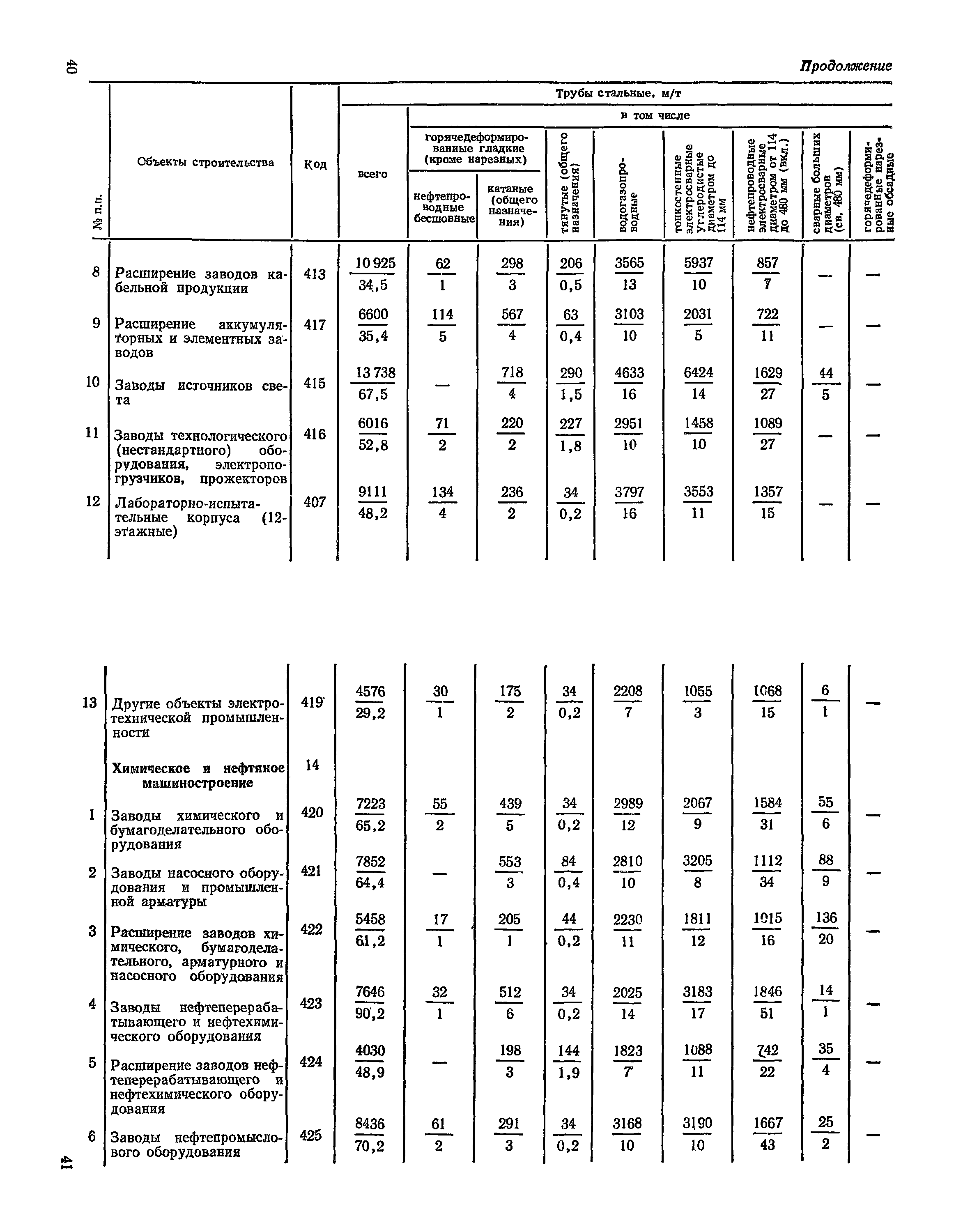 СН 526-80