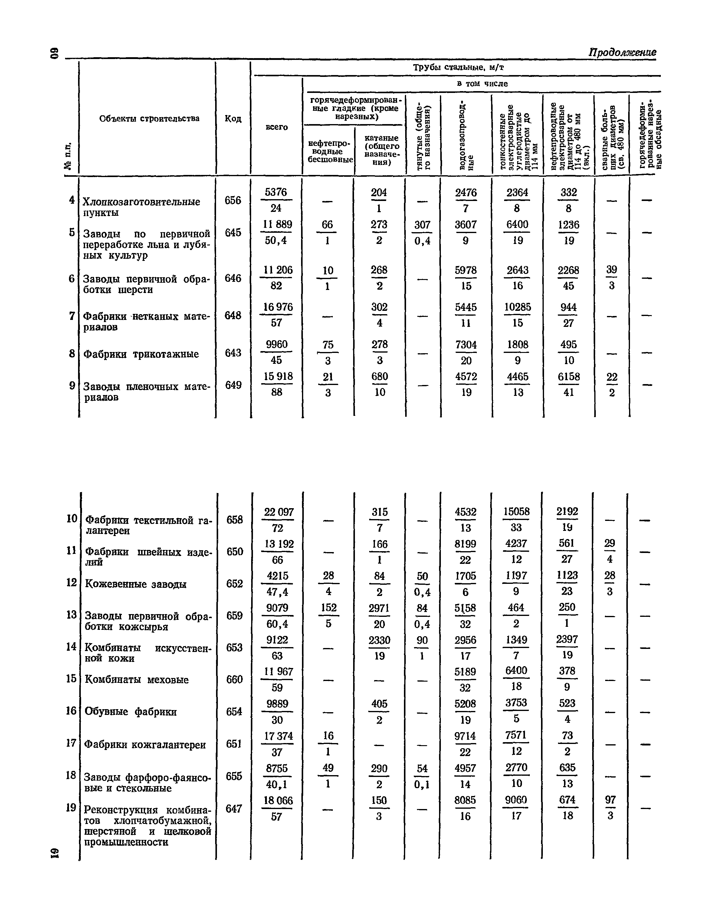 СН 526-80