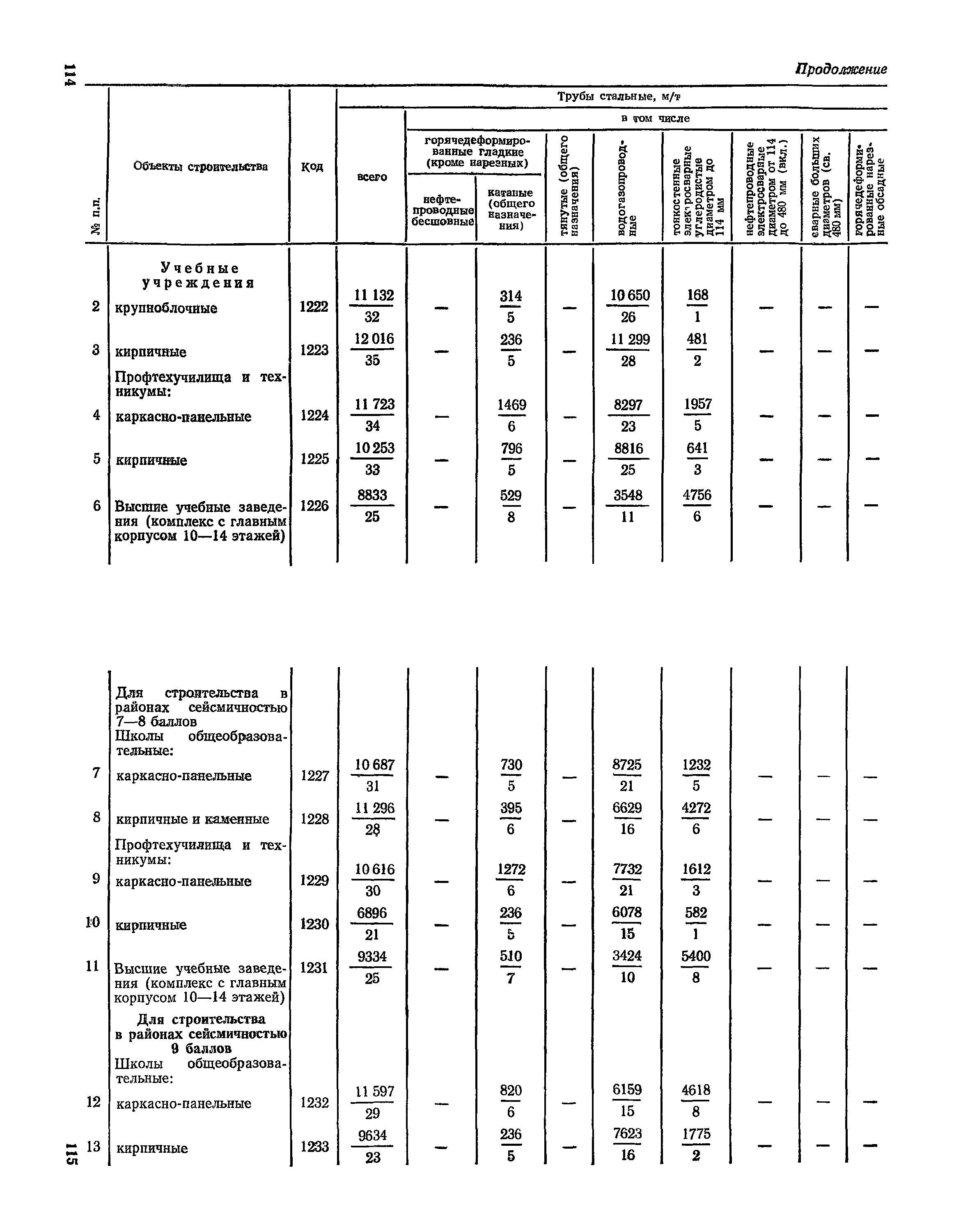 СН 526-80