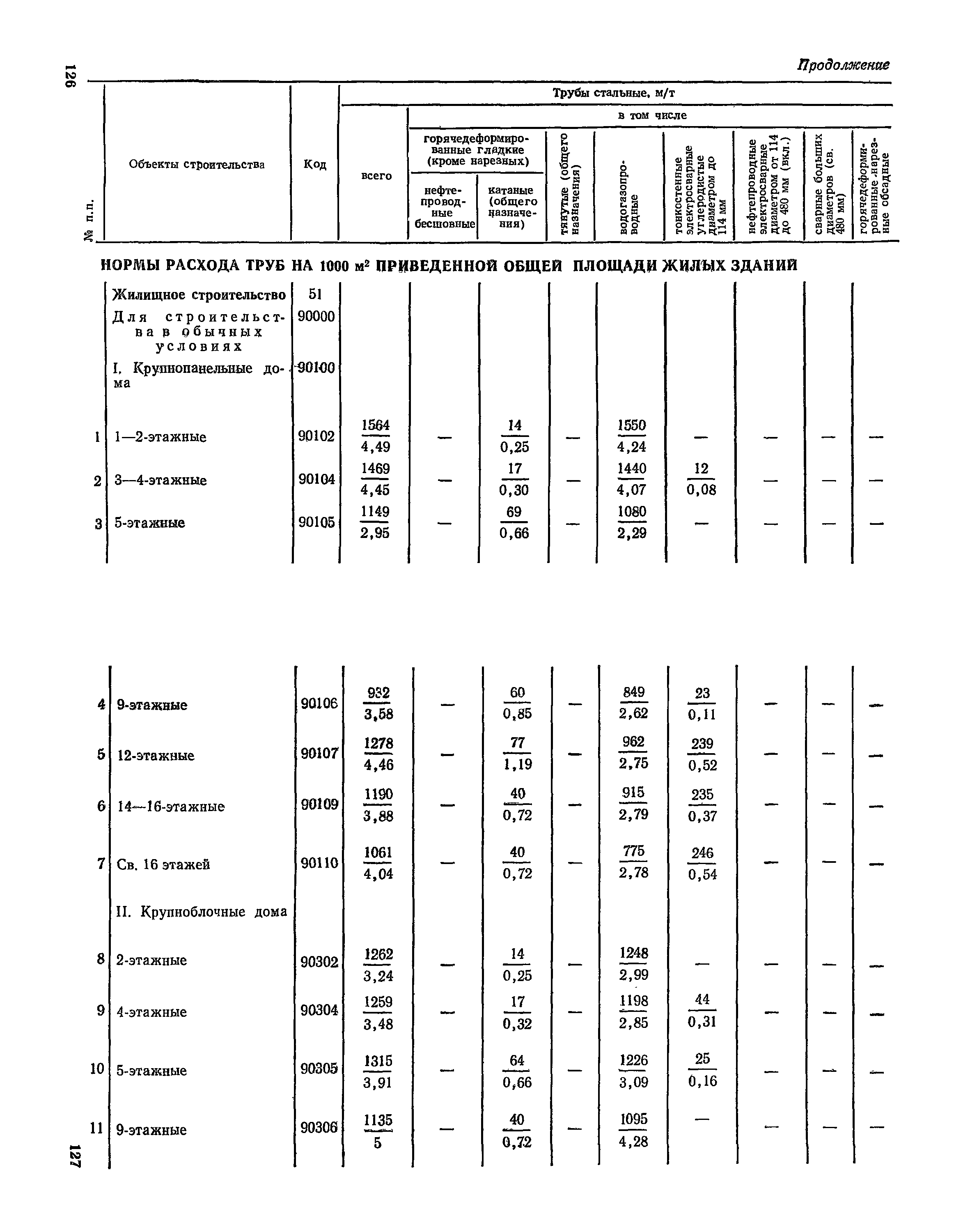 СН 526-80