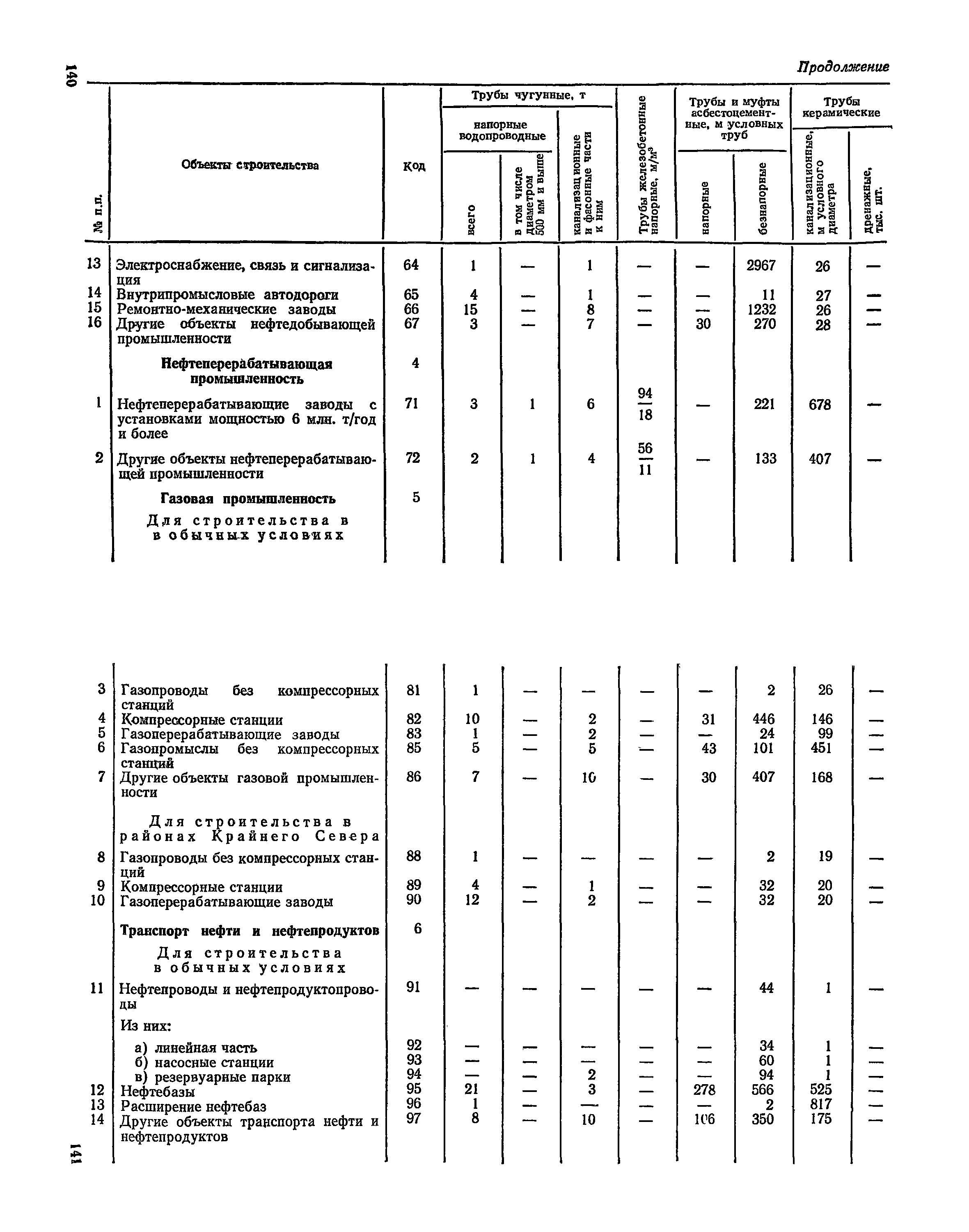 СН 526-80