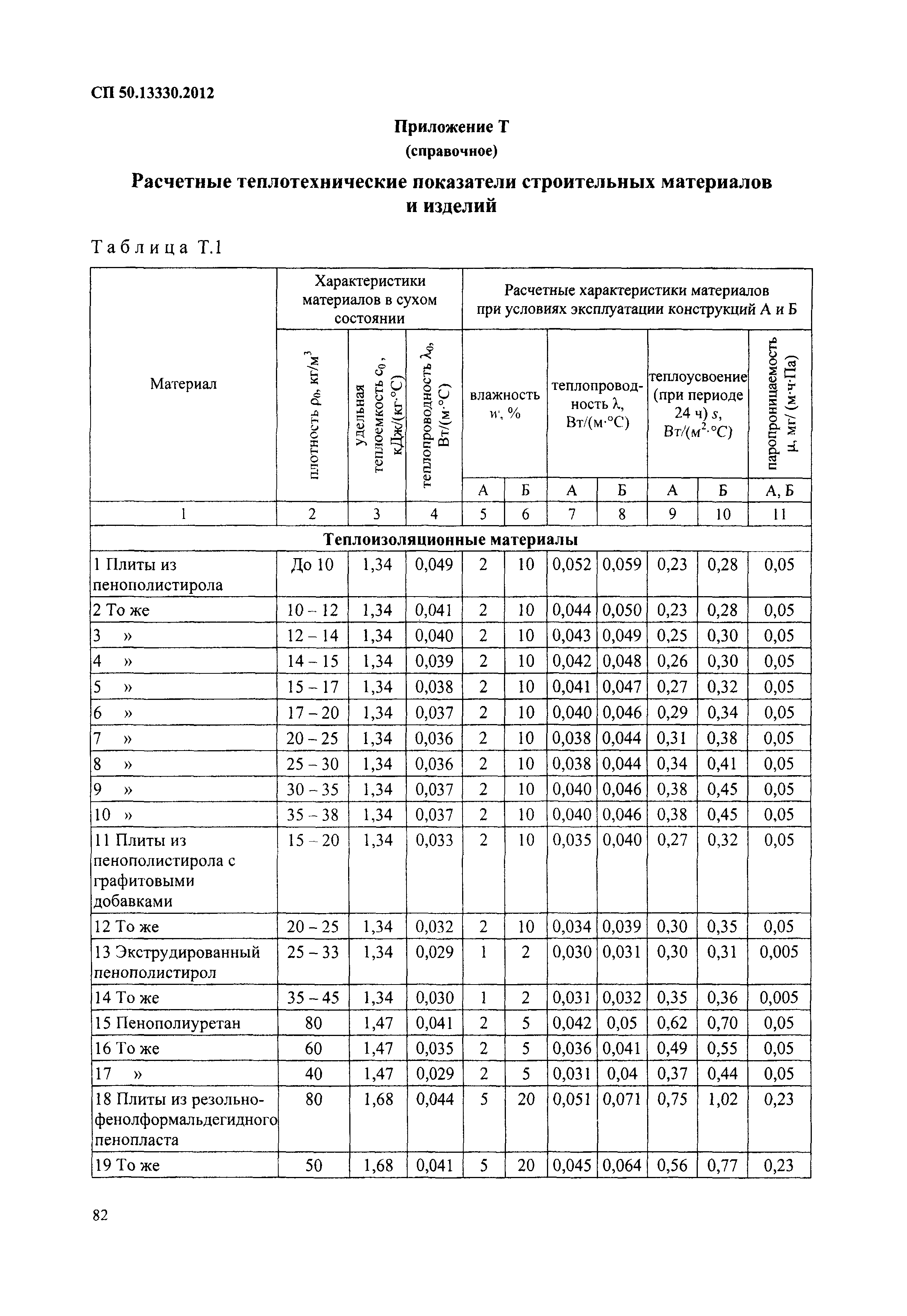 СП 50.13330.2012