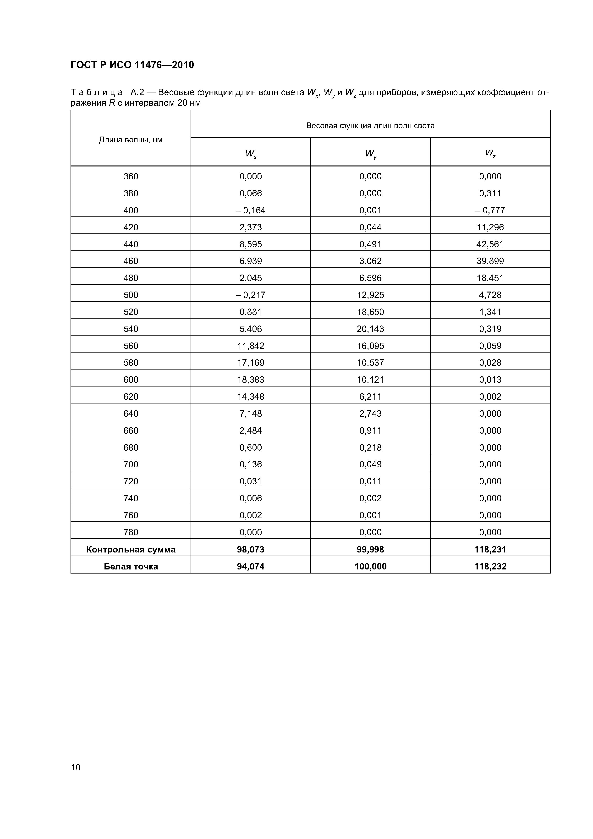 ГОСТ Р ИСО 11476-2010