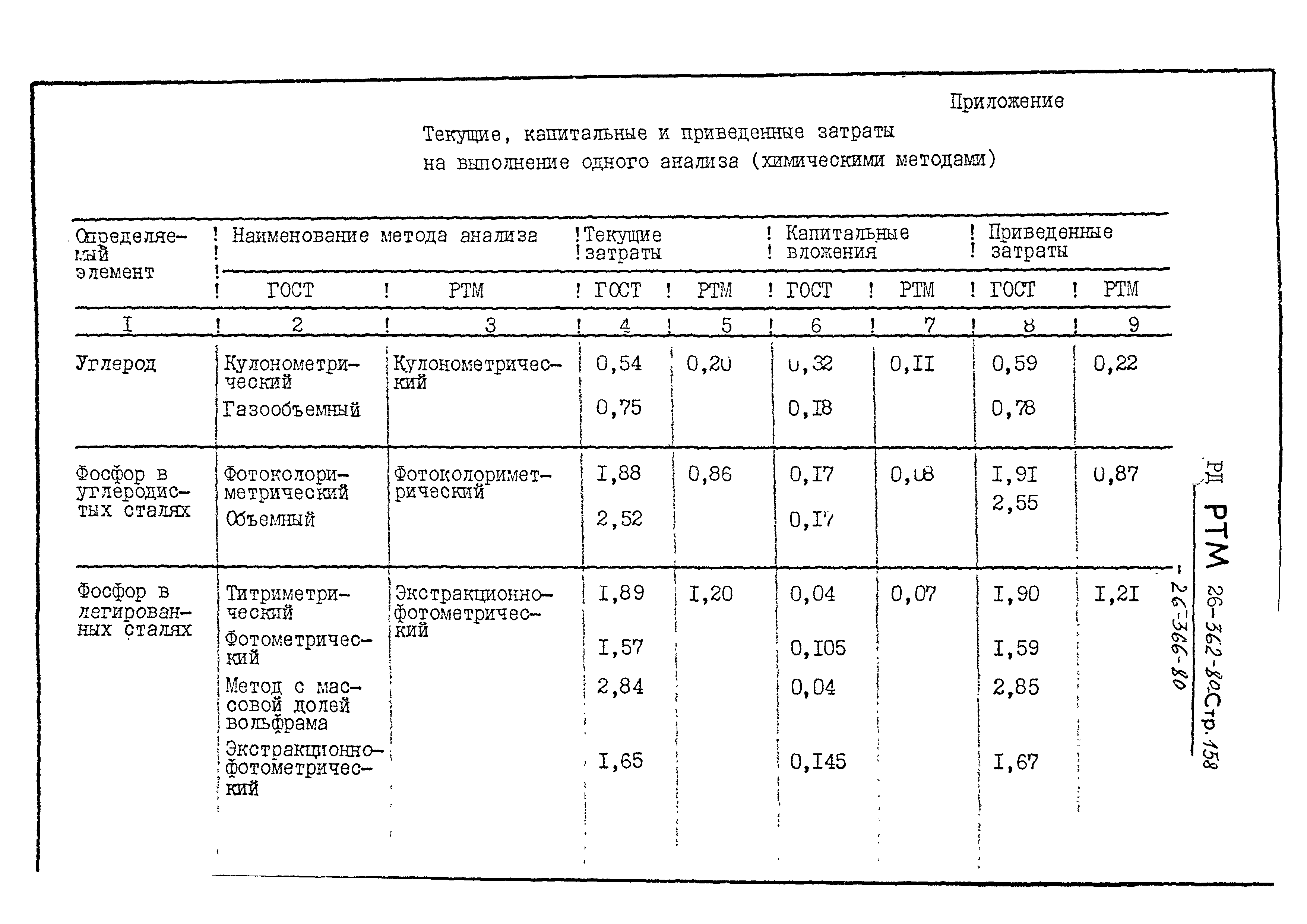 РД РТМ 26-366-80