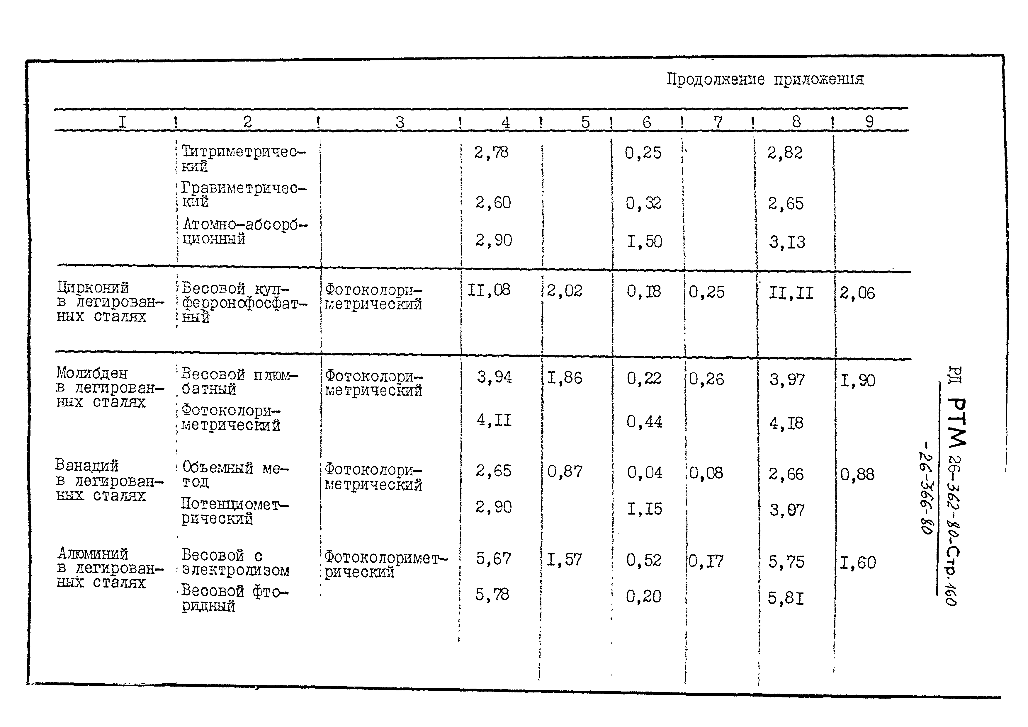 РД РТМ 26-362-80