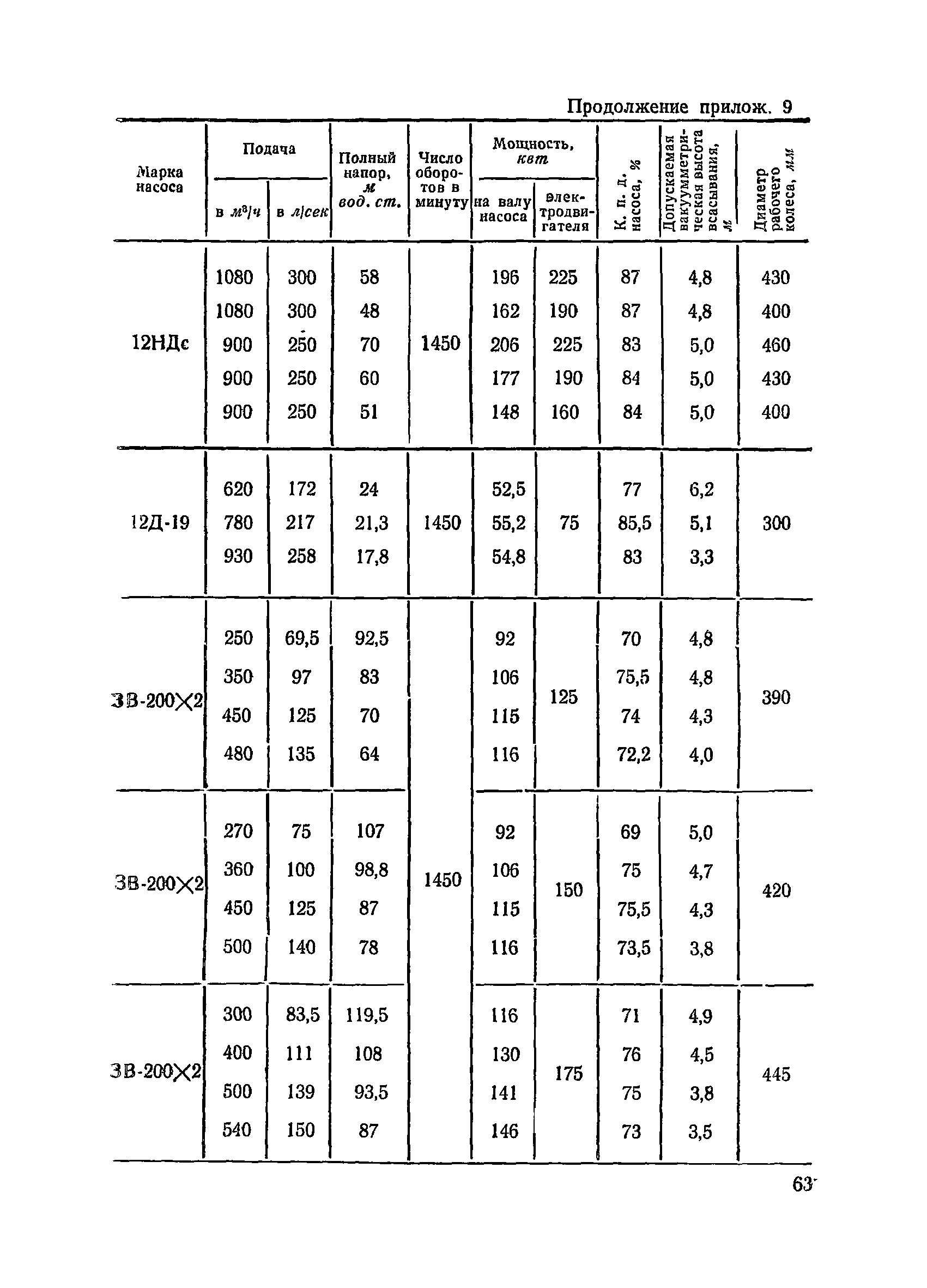 ВСН 34/III-72