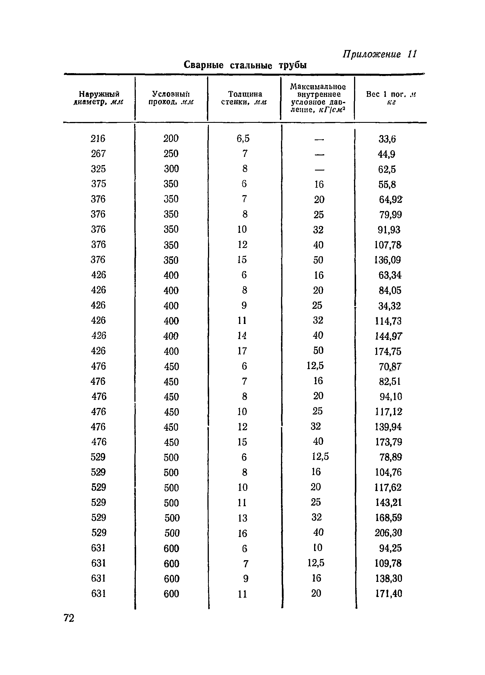 ВСН 34/III-72