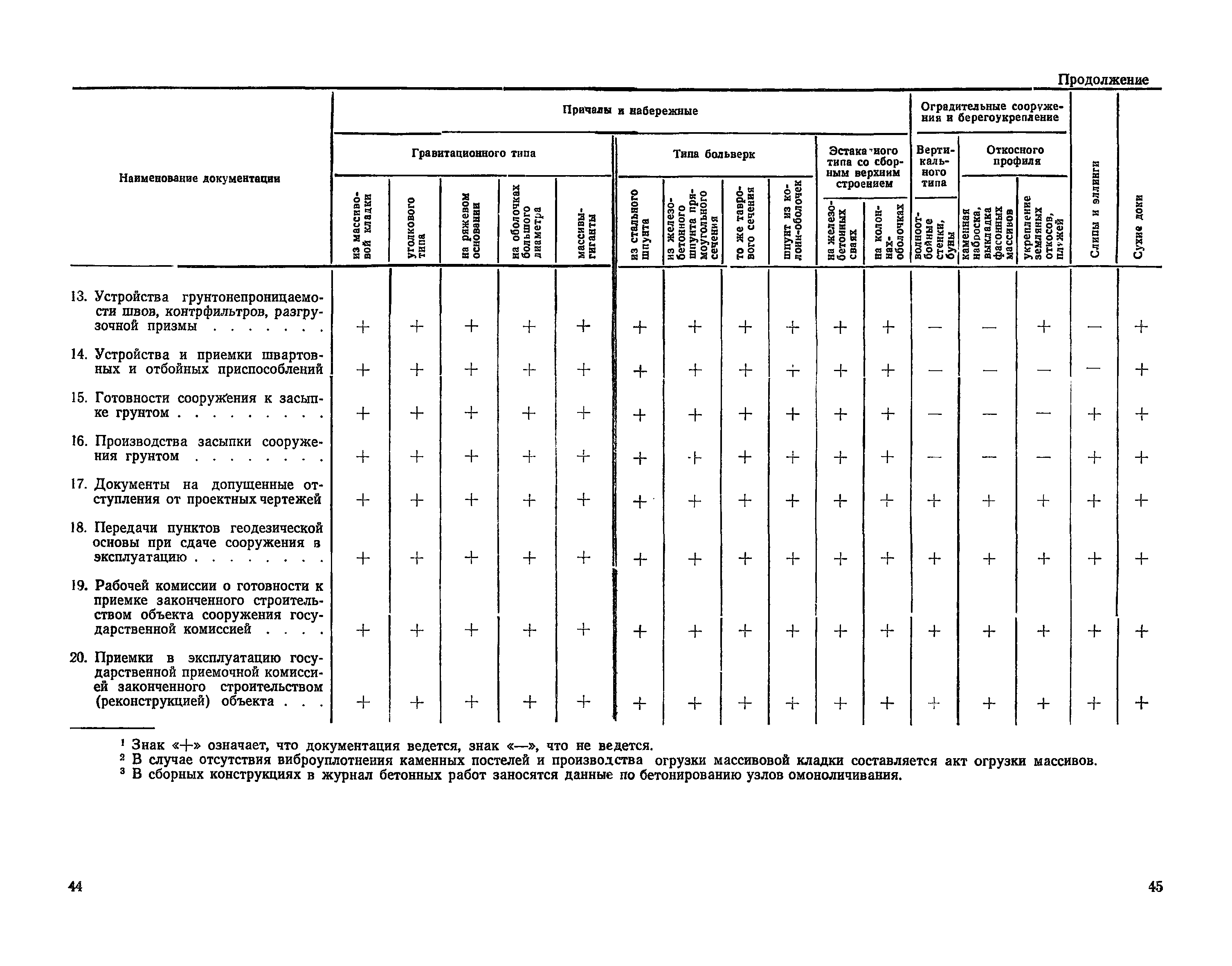 ВСН 34/1-72